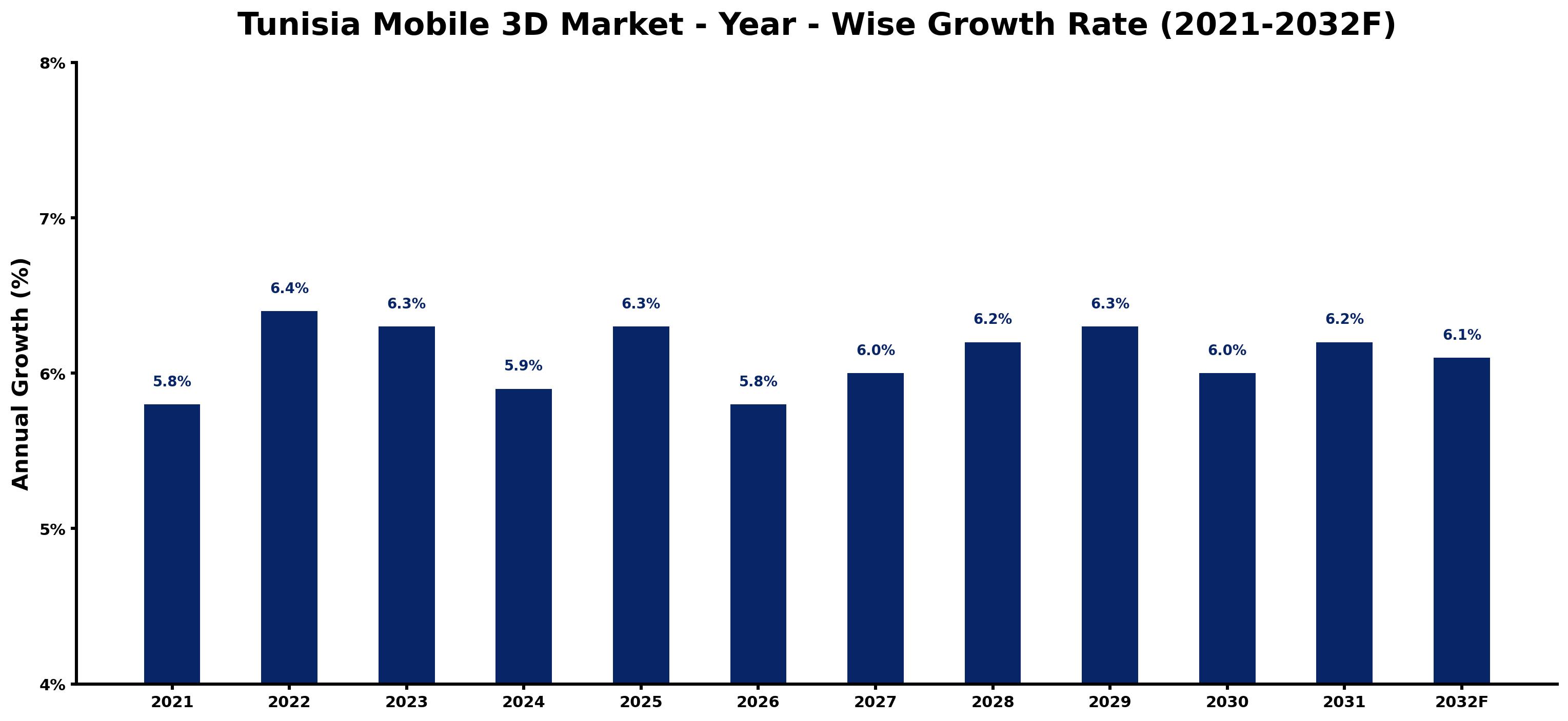 Tunisia Mobile 3D Market Year-wise Growth Rate and Key Drivers