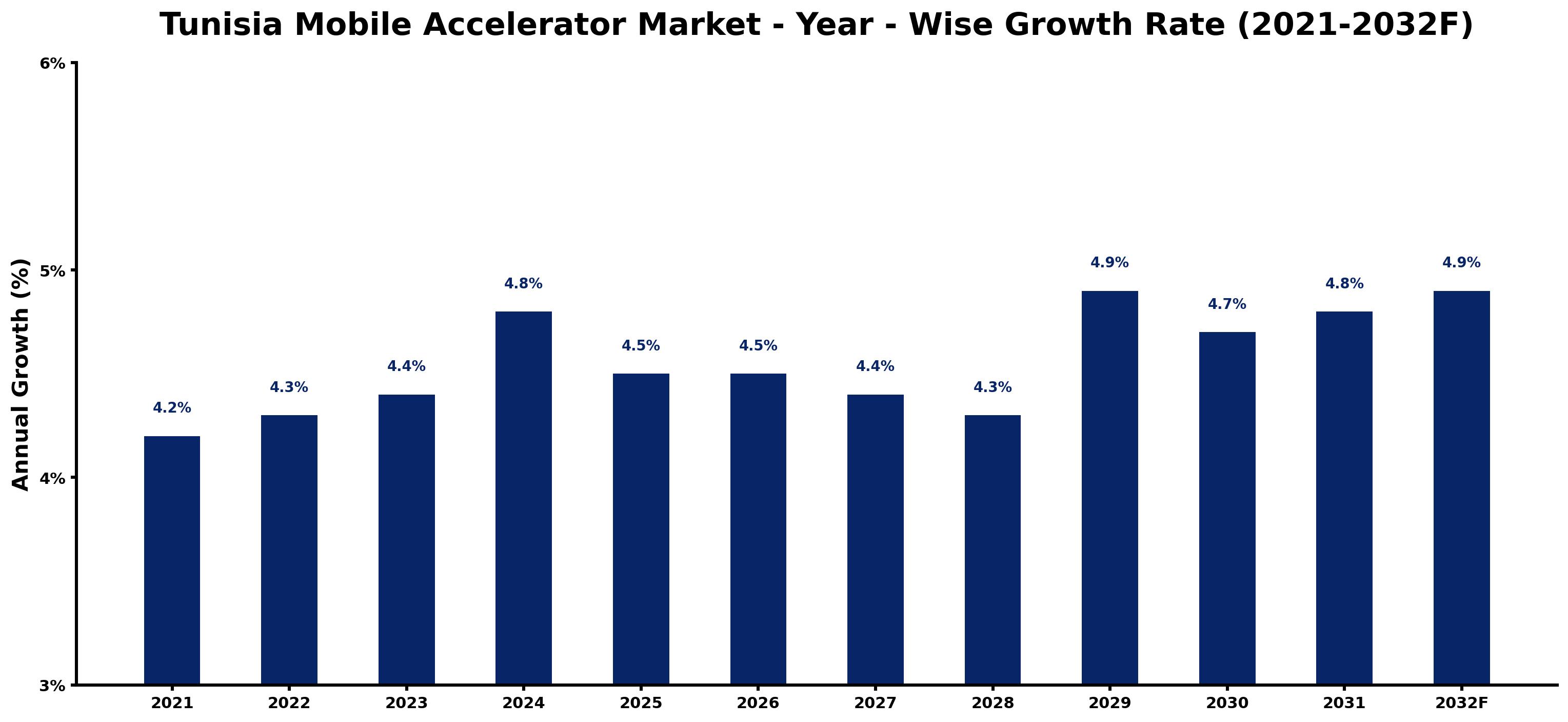 Tunisia Mobile Accelerator Market Year-wise Growth Rate and Key Drivers