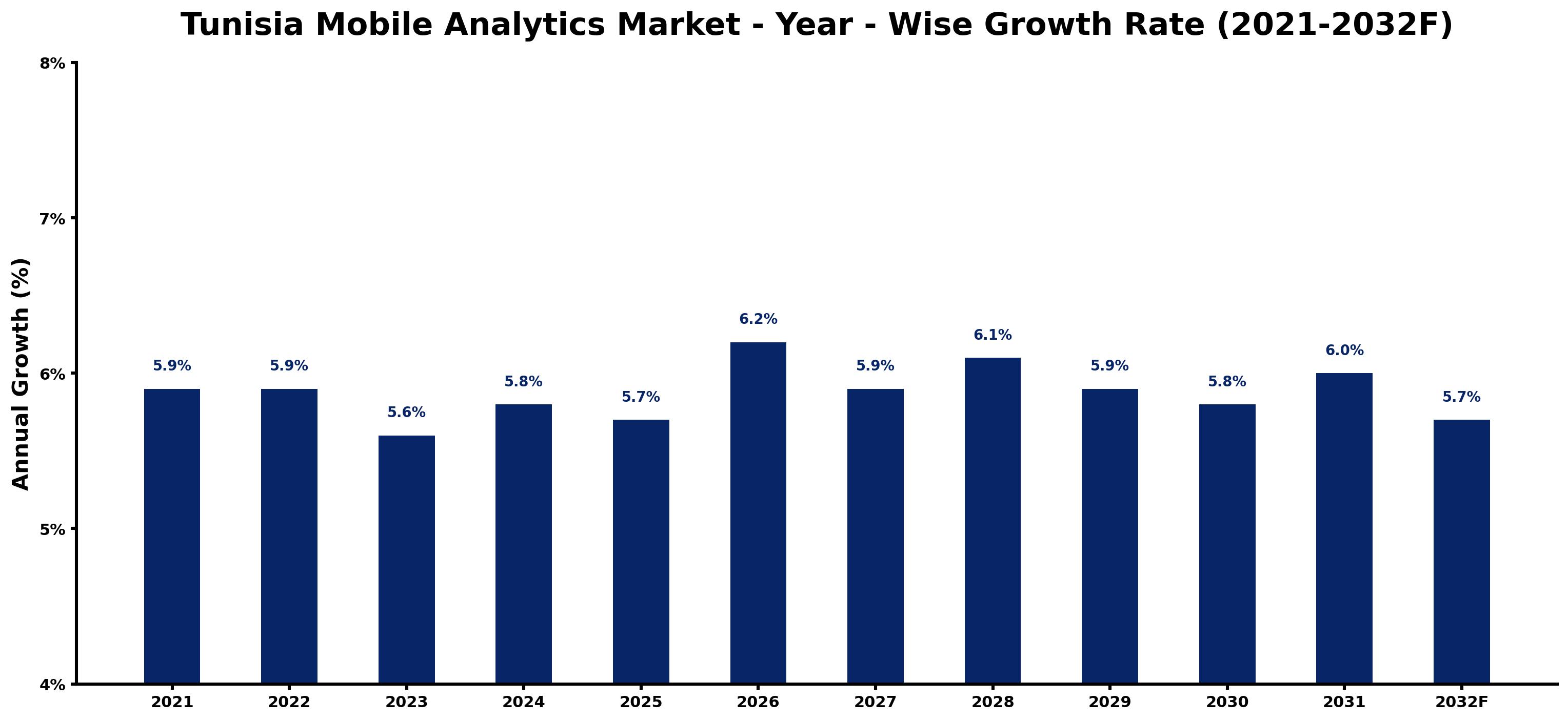 Tunisia Mobile Analytics Market Year-wise Growth Rate and Key Drivers