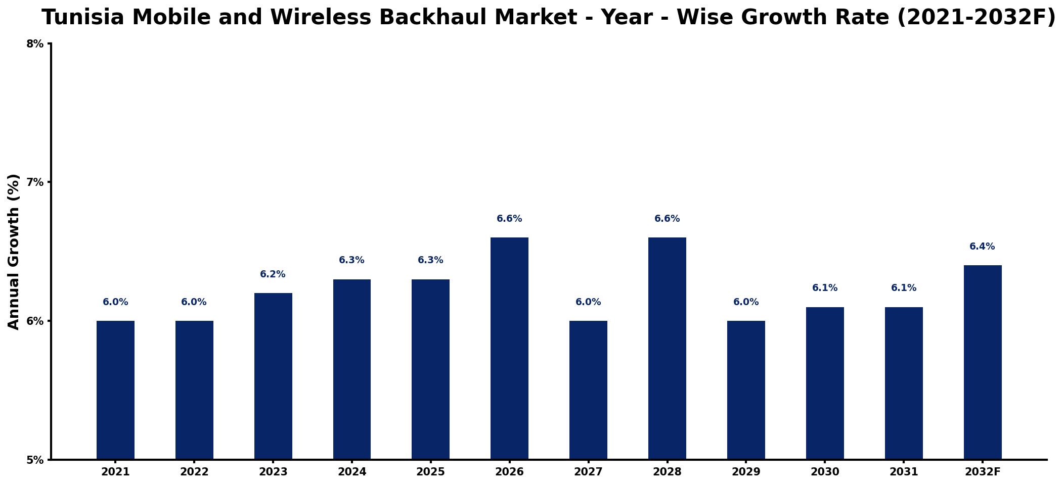 Tunisia Mobile and Wireless Backhaul Market Year-wise Growth Rate and Key Drivers