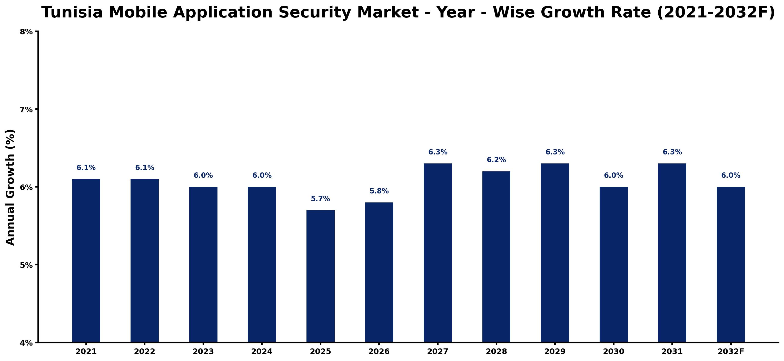 Tunisia Mobile Application Security Market Year-wise Growth Rate and Key Drivers