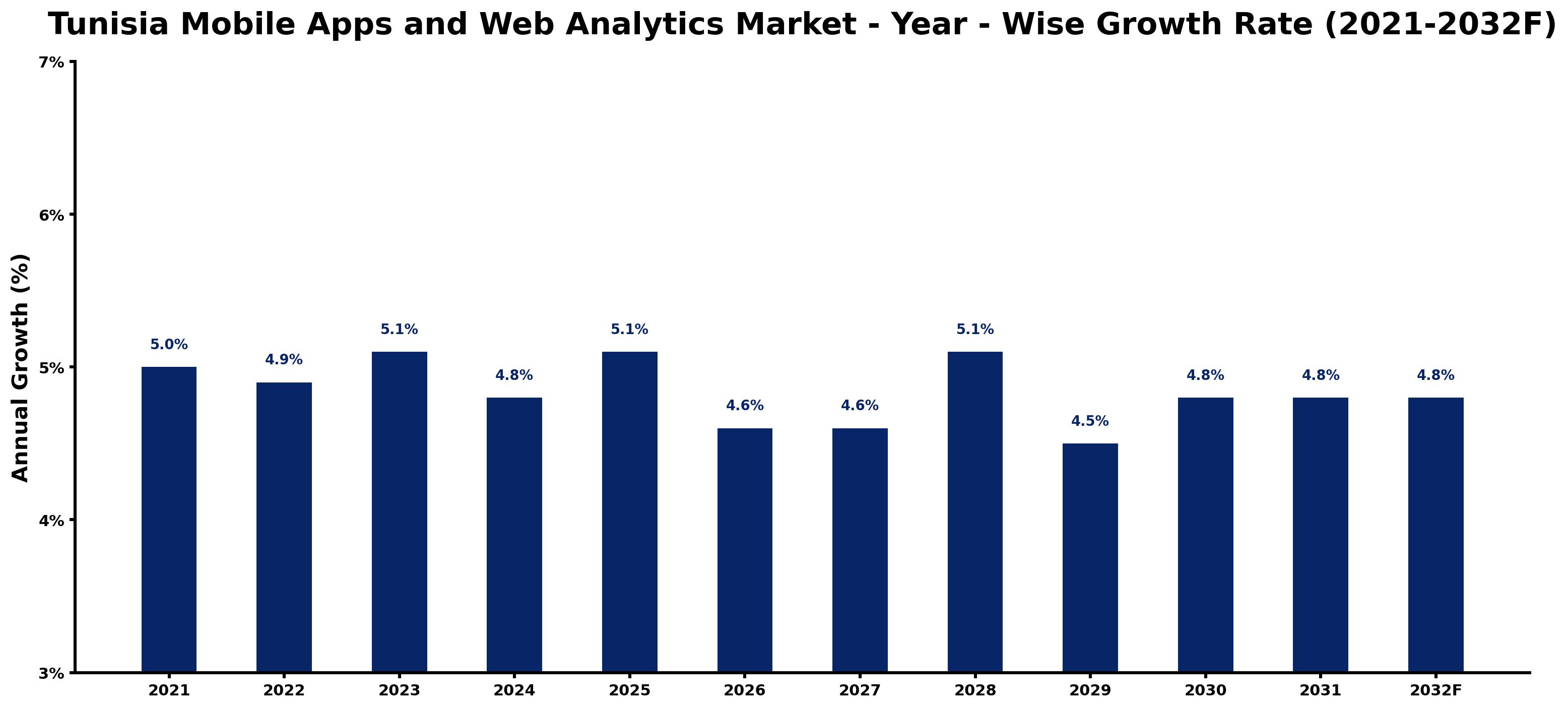 Tunisia Mobile Apps and Web Analytics Market Year-wise Growth Rate and Key Drivers