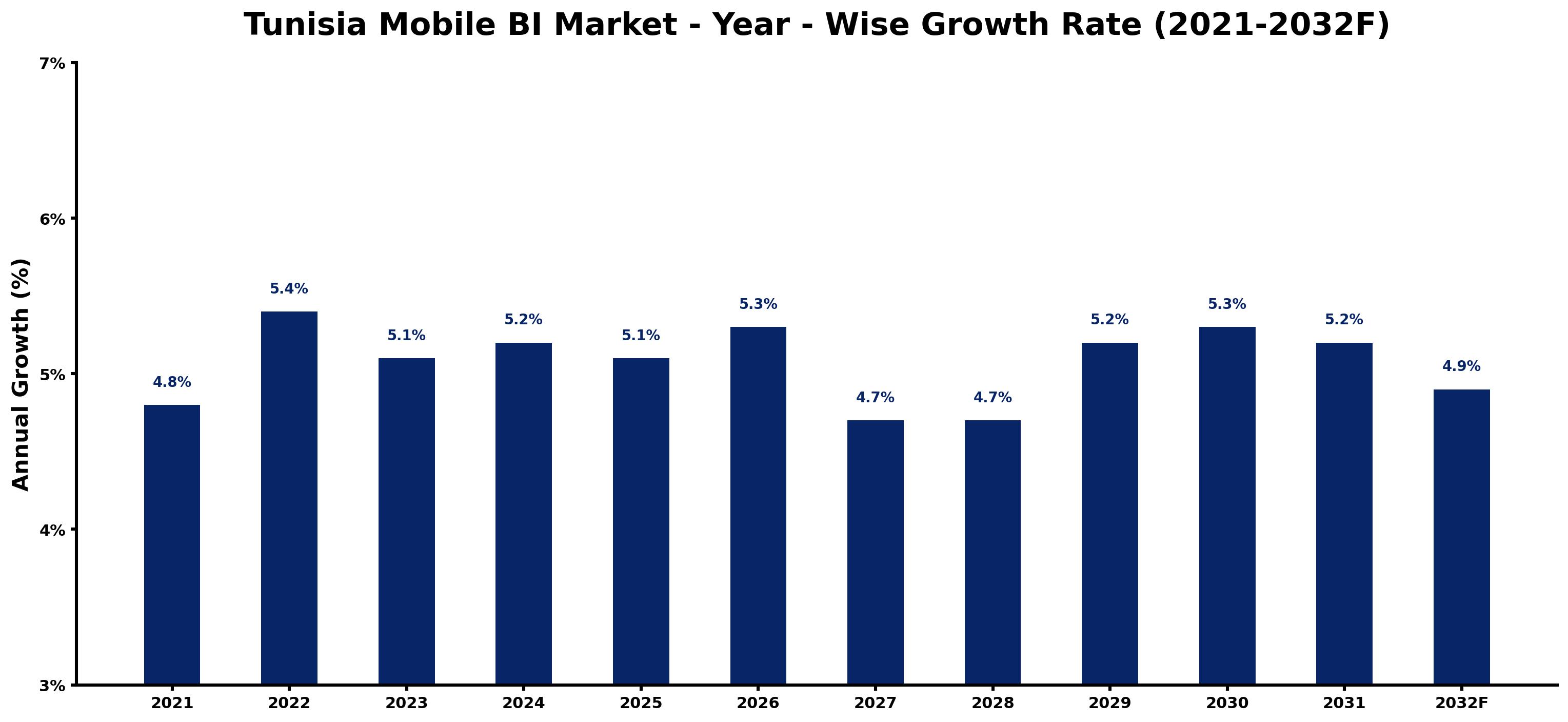 Tunisia Mobile BI Market Year-wise Growth Rate and Key Drivers