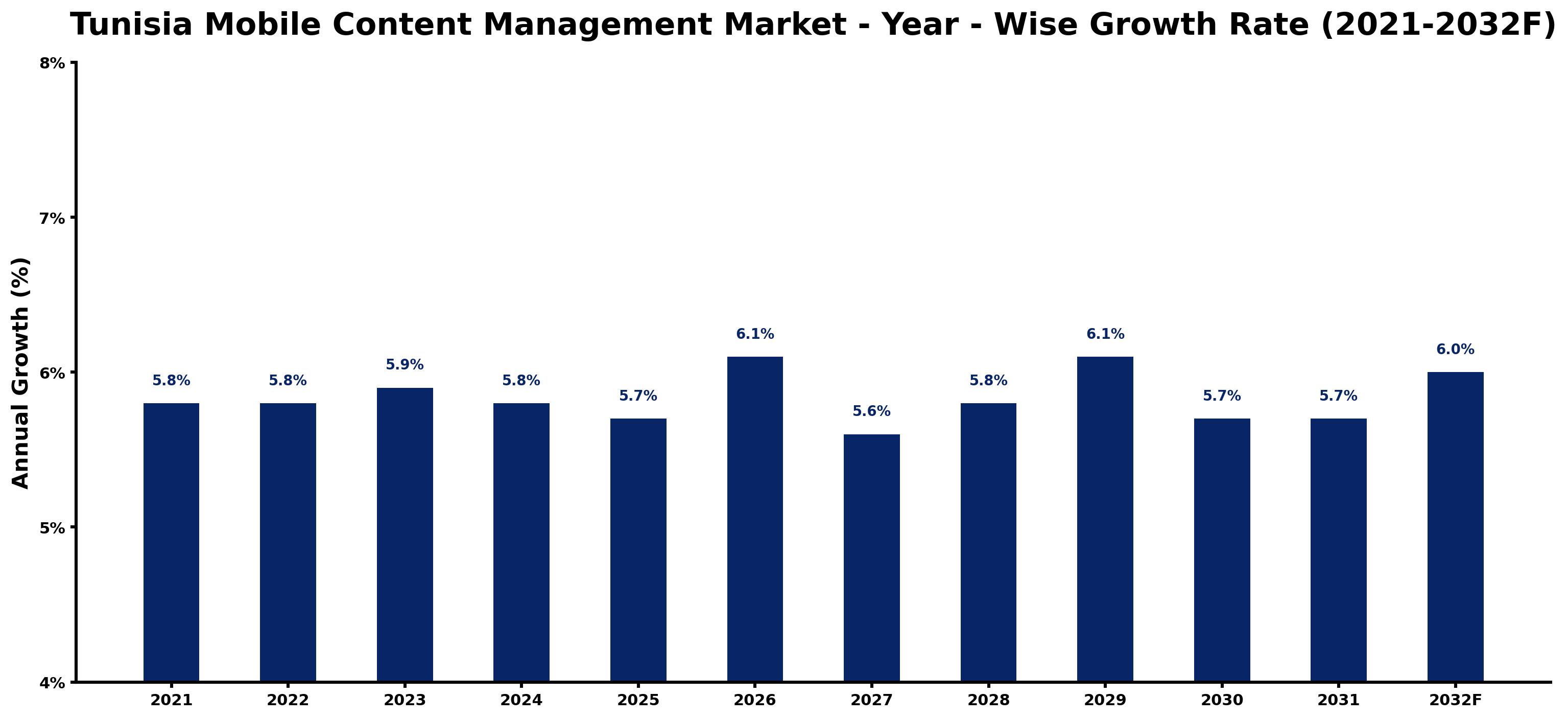 Tunisia Mobile Content Management Market Year-wise Growth Rate and Key Drivers