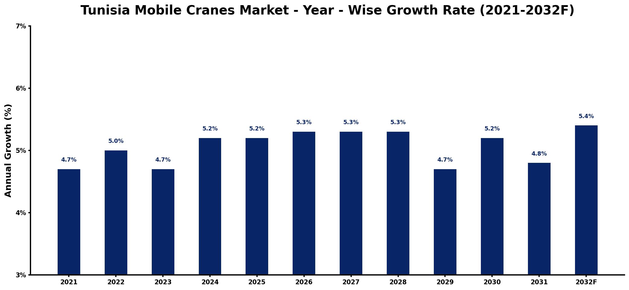 Tunisia Mobile Cranes Market Year-wise Growth Rate and Key Drivers