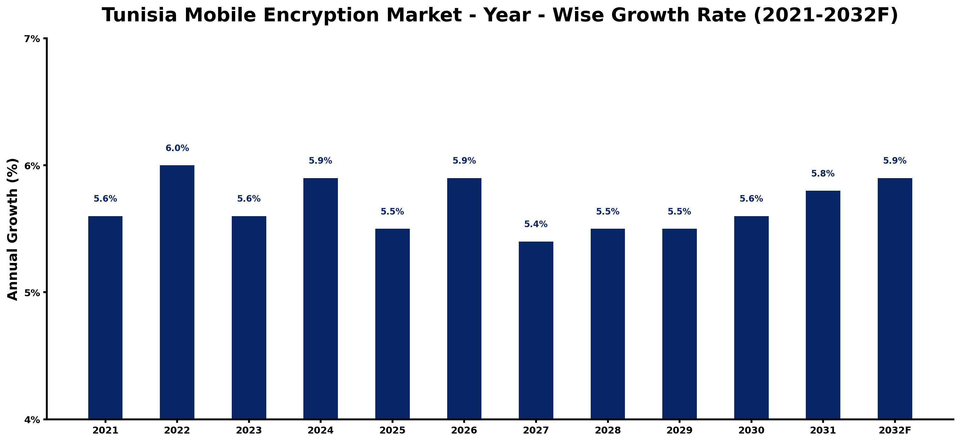 Tunisia Mobile Encryption Market Year-wise Growth Rate and Key Drivers