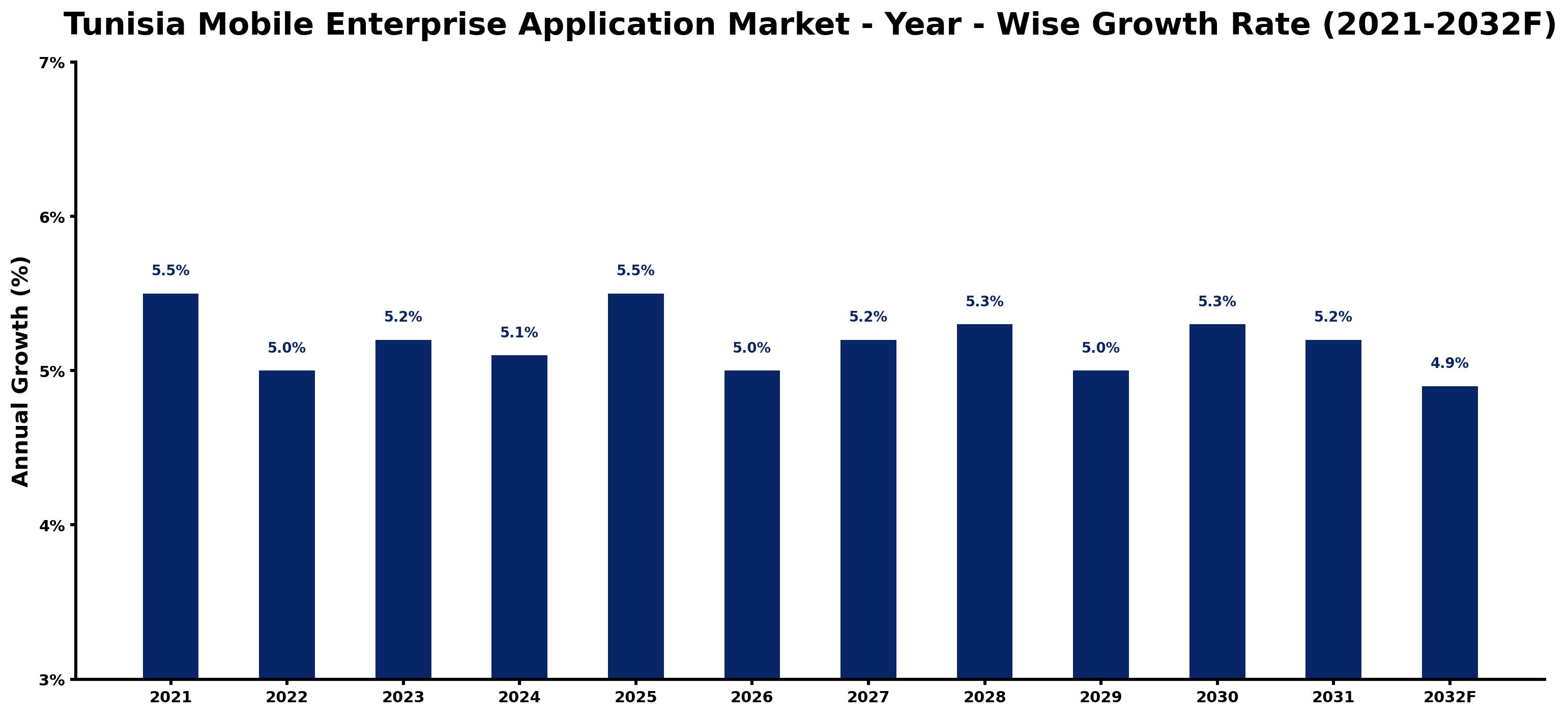 Tunisia Mobile Enterprise Application Market Year-wise Growth Rate and Key Drivers