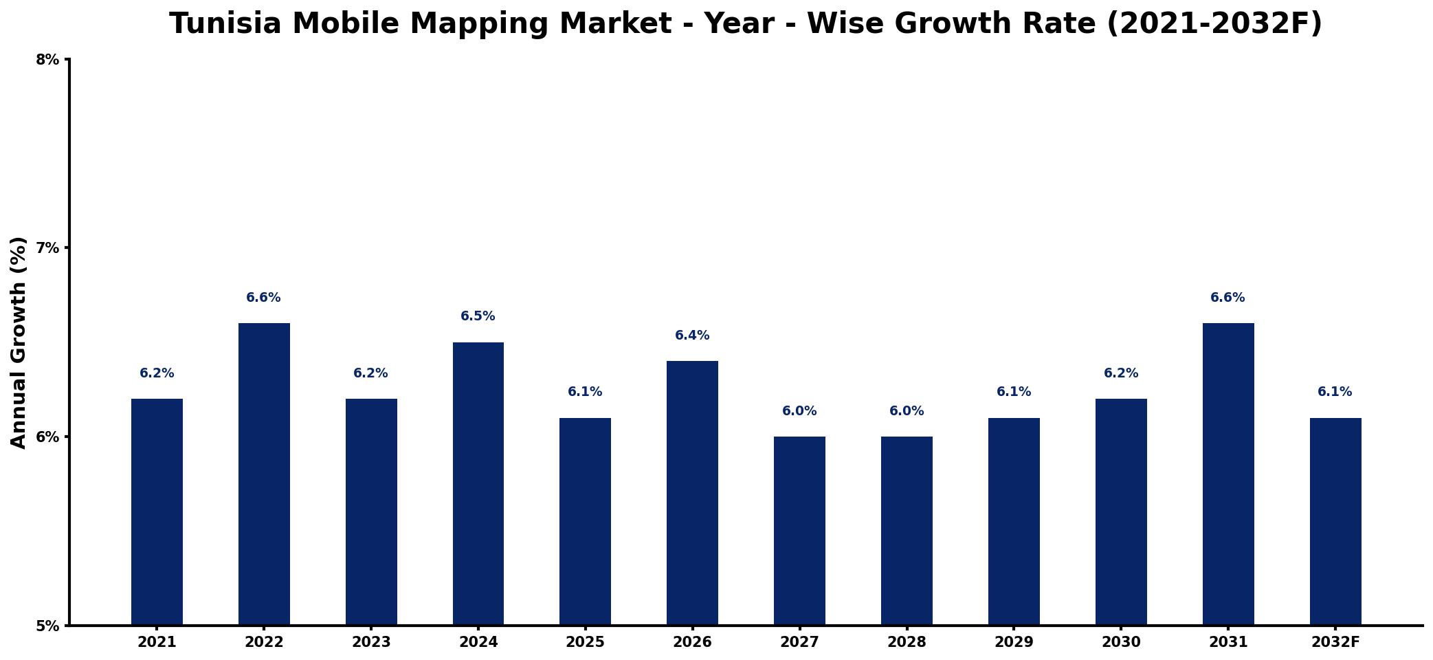 Tunisia Mobile Mapping Market Year-wise Growth Rate and Key Drivers
