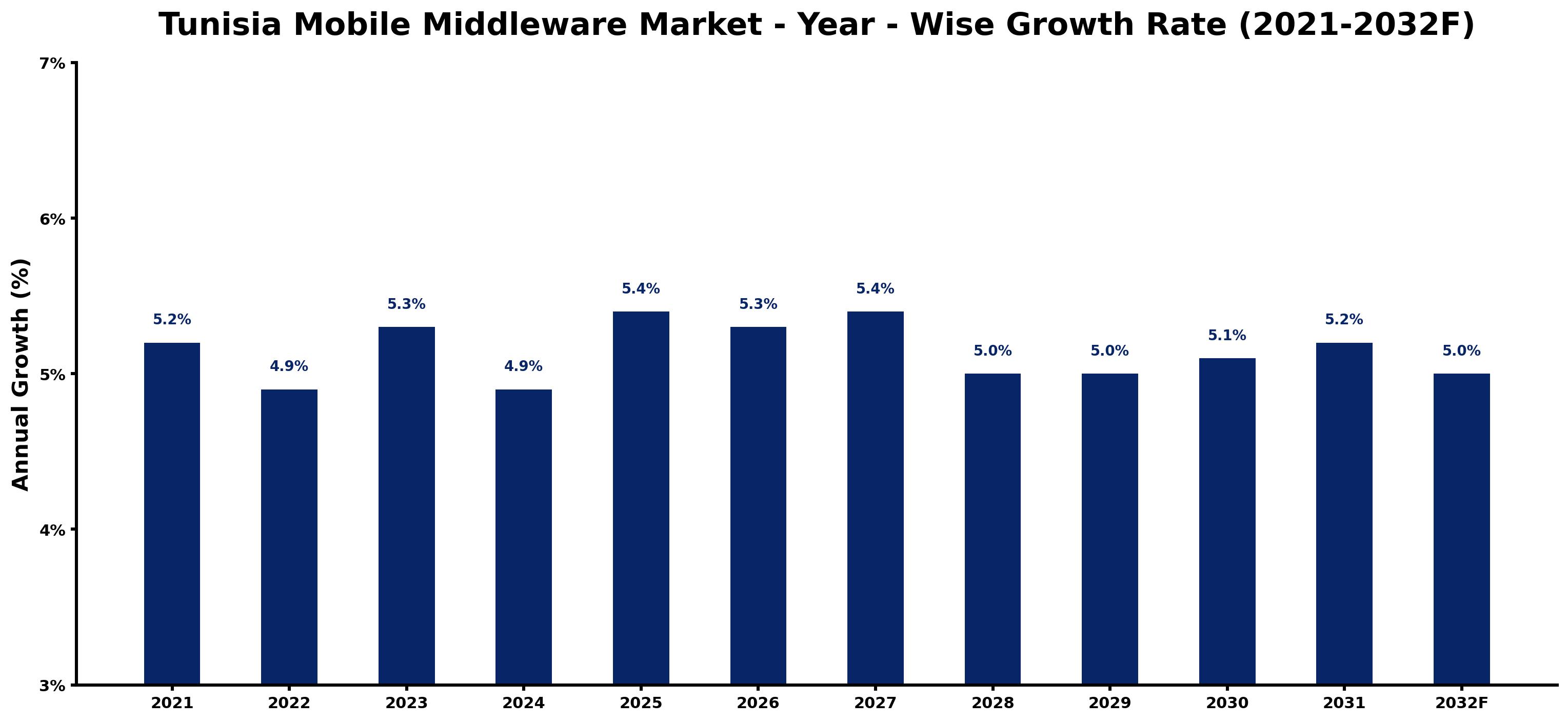 Tunisia Mobile Middleware Market Year-wise Growth Rate and Key Drivers