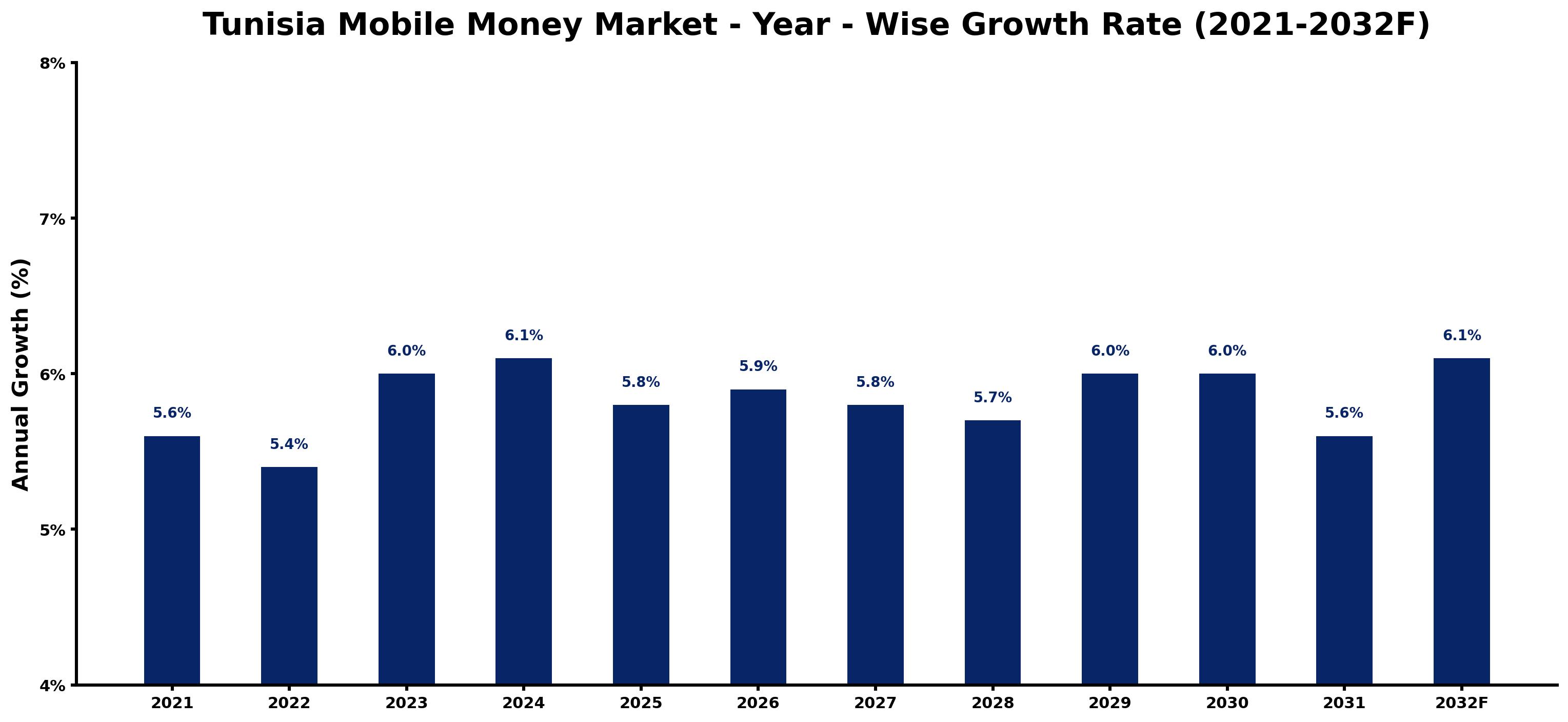 Tunisia Mobile Money Market Year-wise Growth Rate and Key Drivers