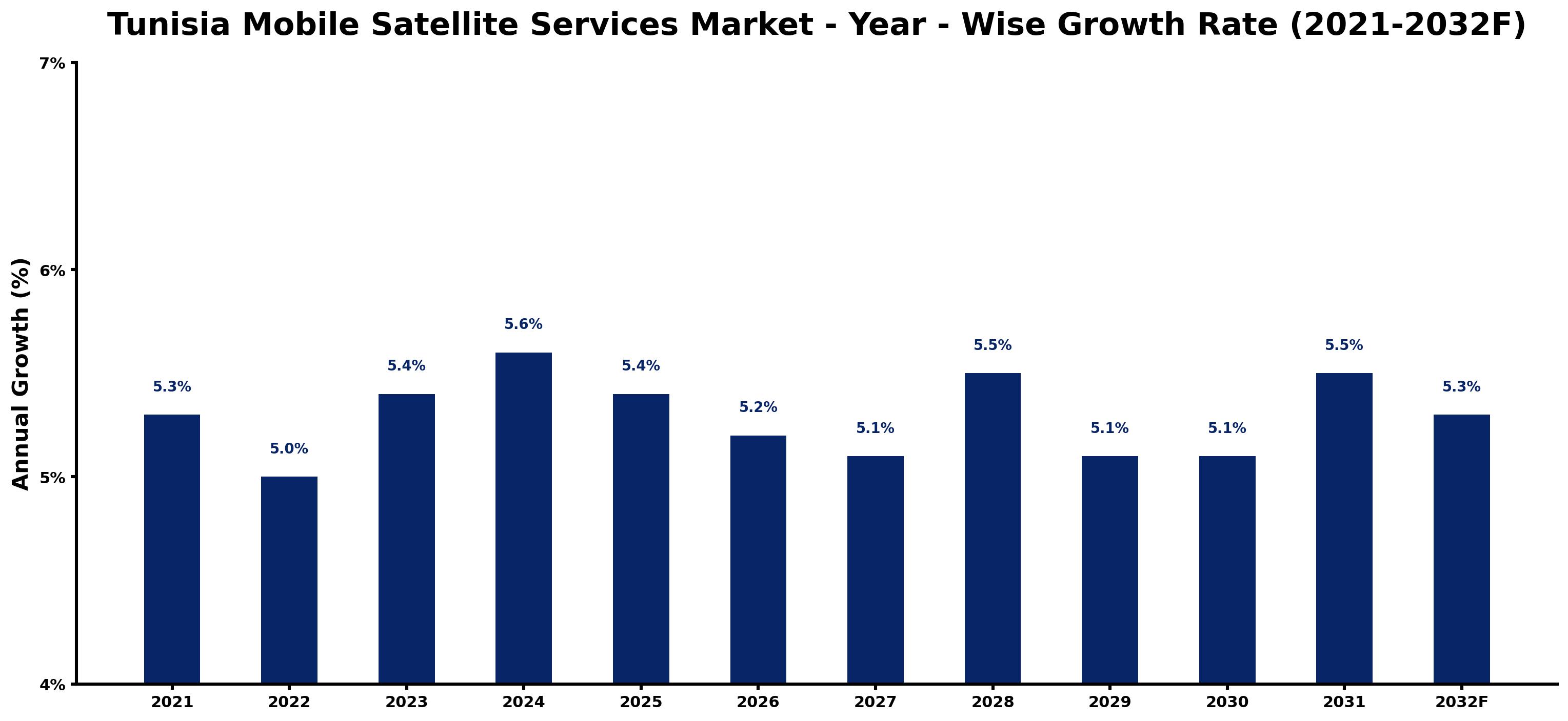 Tunisia Mobile Satellite Services Market Year-wise Growth Rate and Key Drivers