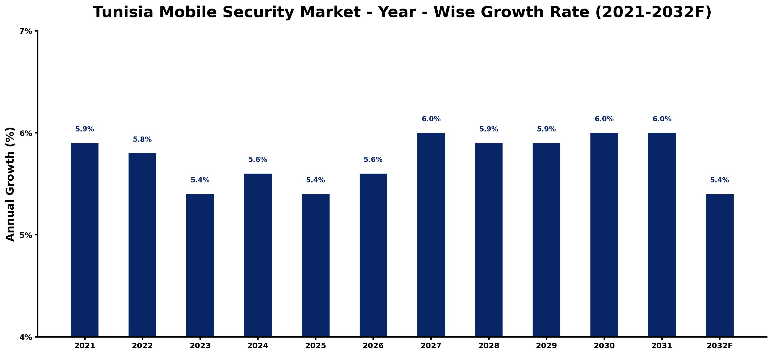 Tunisia Mobile Security Market Year-wise Growth Rate and Key Drivers