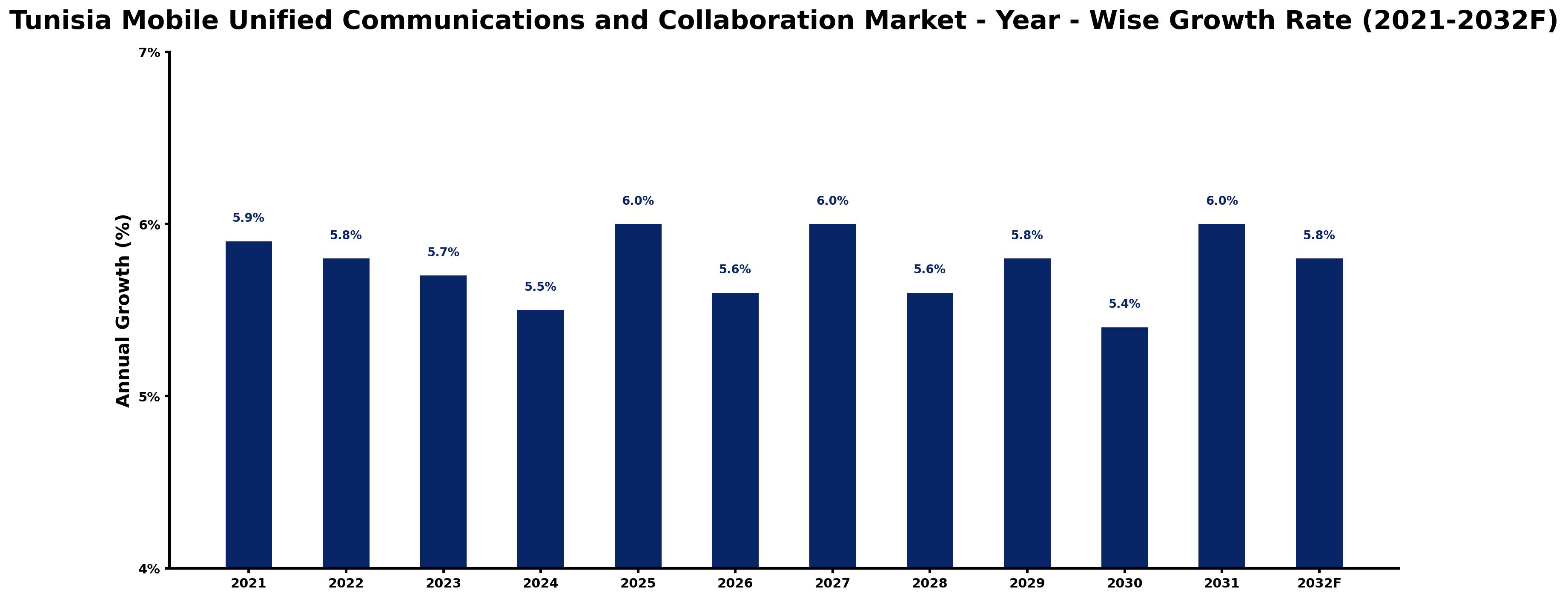 Tunisia Mobile Unified Communications and Collaboration Market Year-wise Growth Rate and Key Drivers