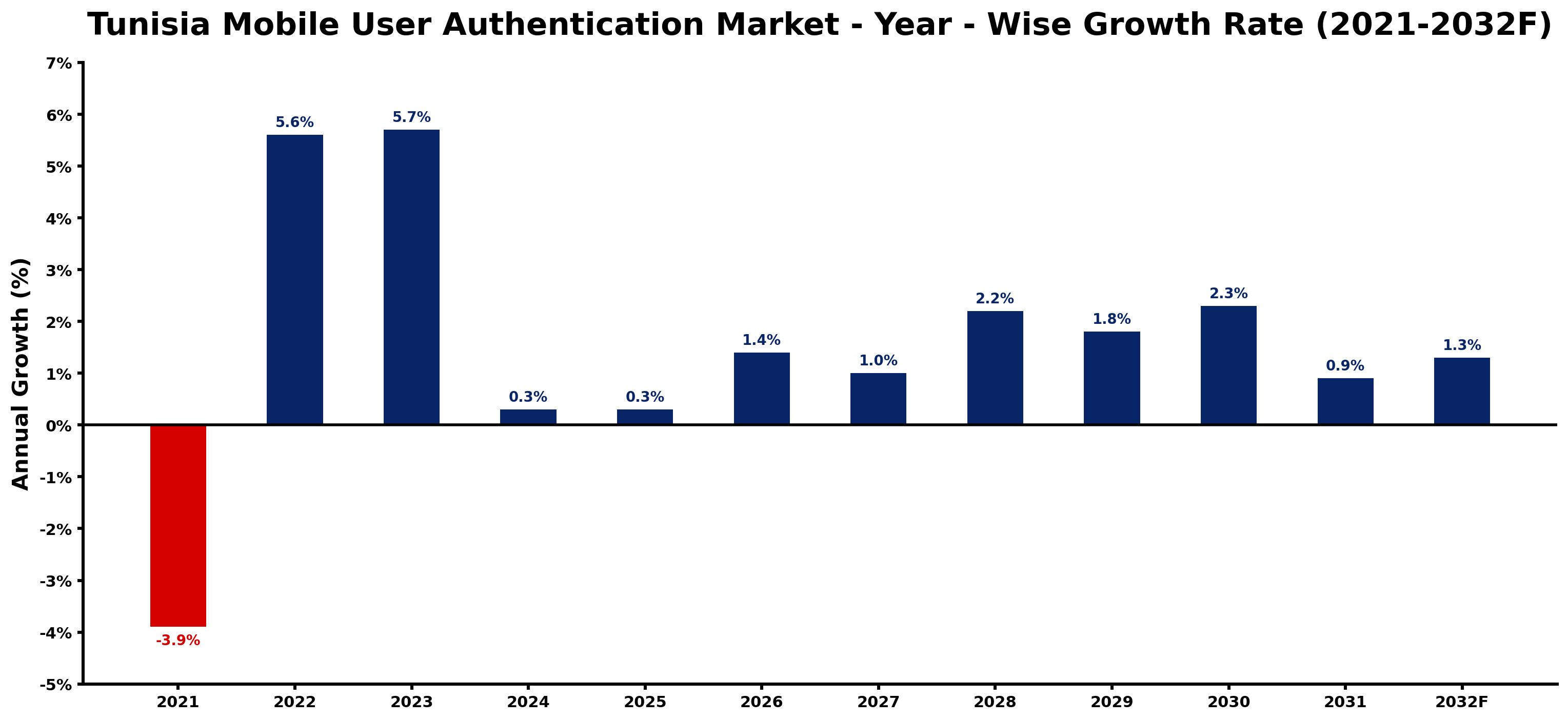 Tunisia Mobile User Authentication Market Year-wise Growth Rate and Key Drivers