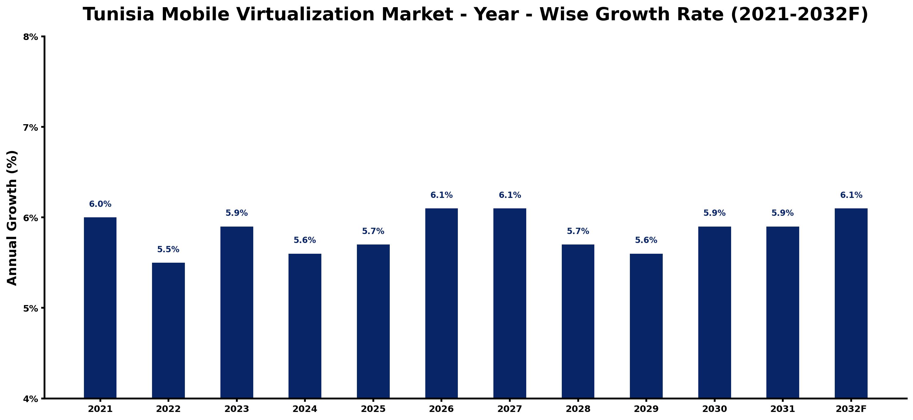 Tunisia Mobile Virtualization Market Year-wise Growth Rate and Key Drivers