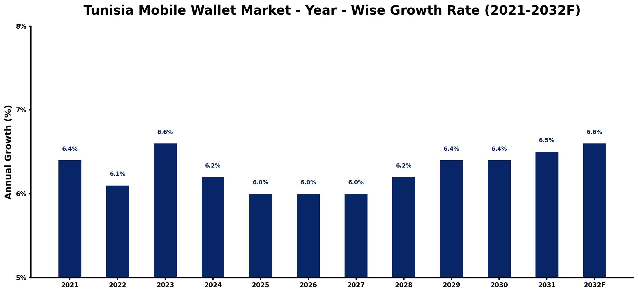 Tunisia Mobile Wallet Market Year-wise Growth Rate and Key Drivers