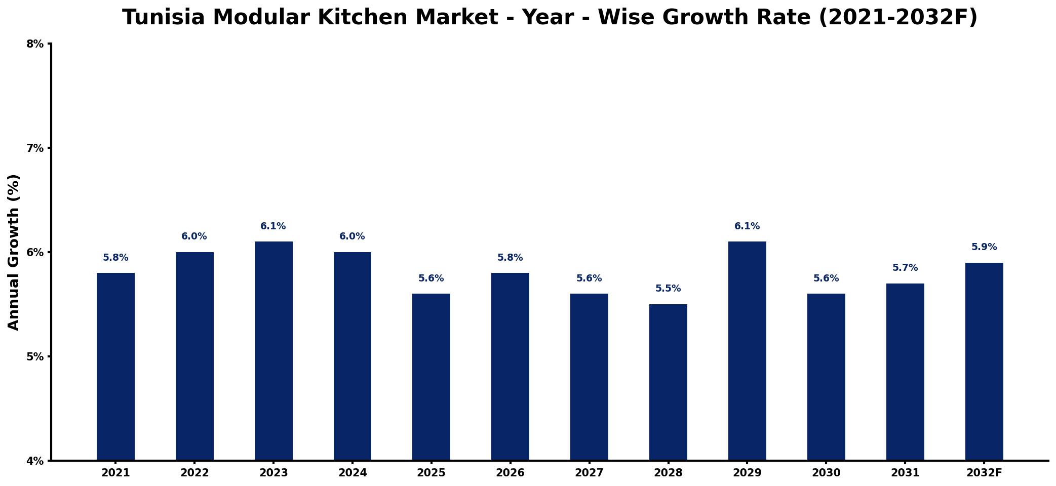 Tunisia Modular Kitchen Market Year-wise Growth Rate and Key Drivers