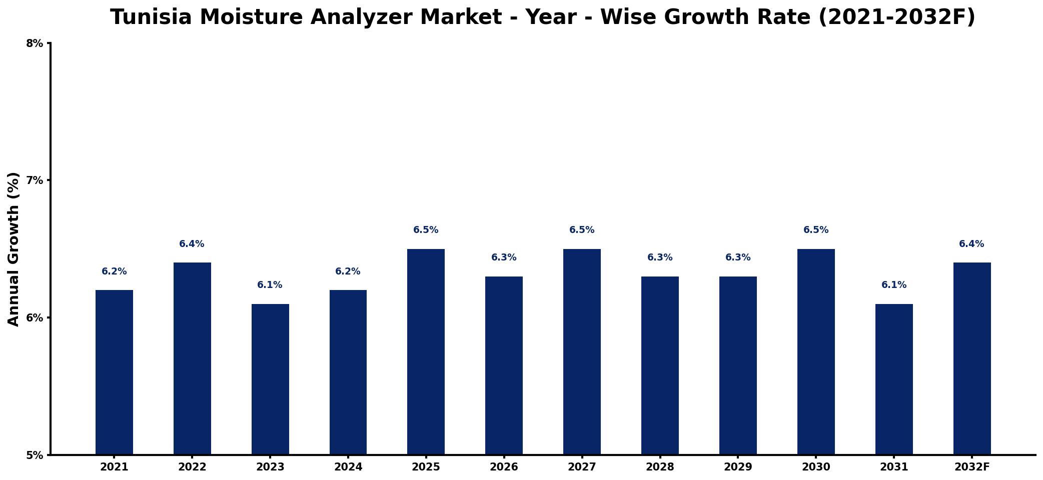 Tunisia Moisture Analyzer Market Year-wise Growth Rate and Key Drivers