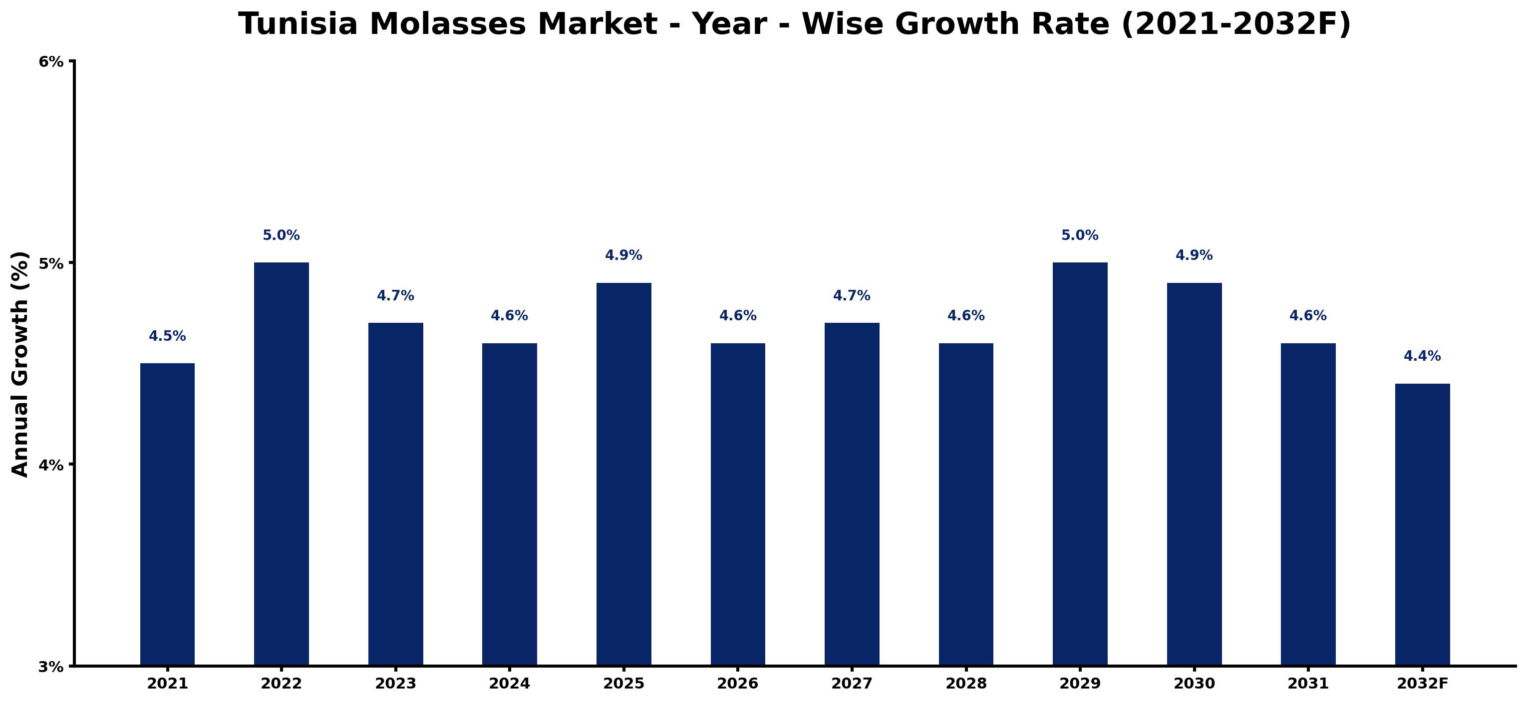 Tunisia Molasses Market Year-wise Growth Rate and Key Drivers