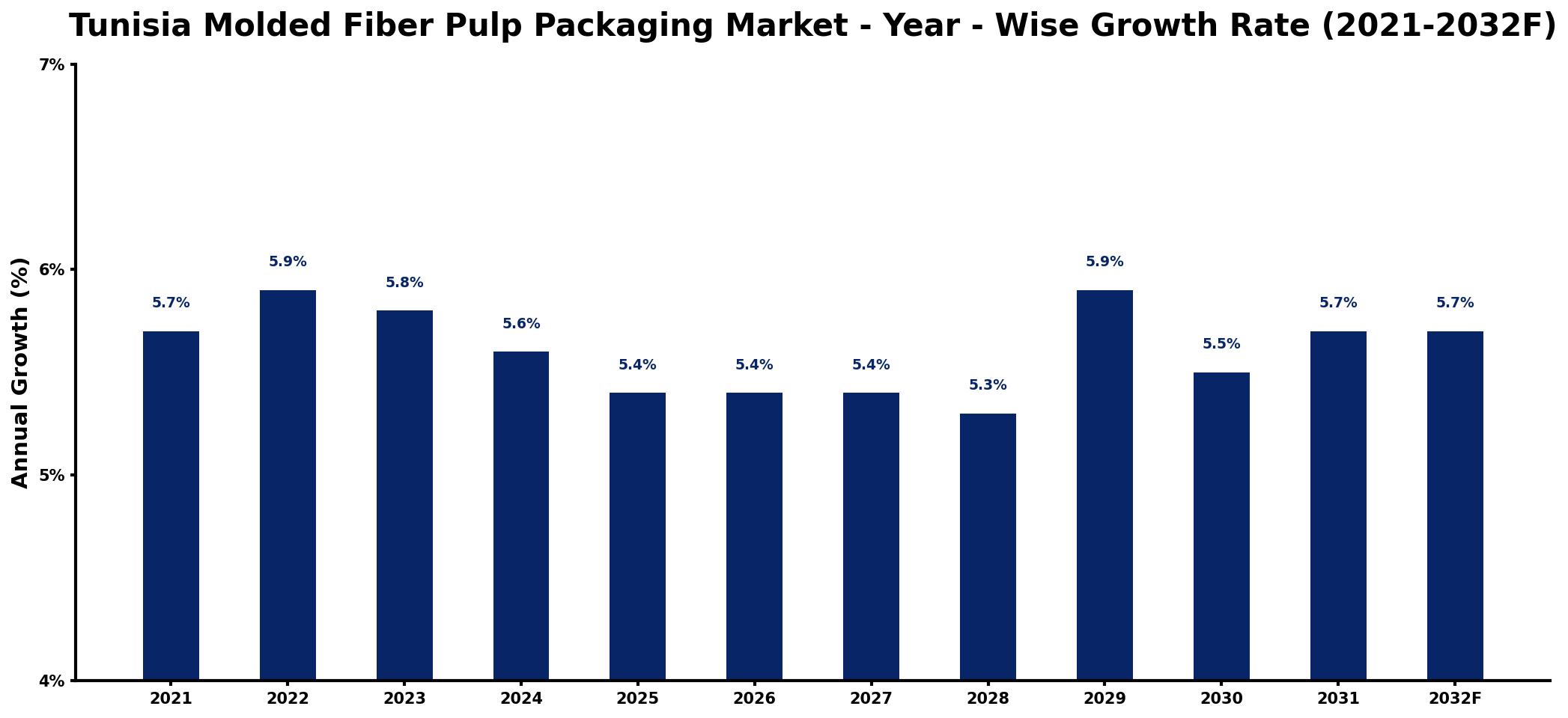 Tunisia Molded Fiber Pulp Packaging Market Year-wise Growth Rate and Key Drivers