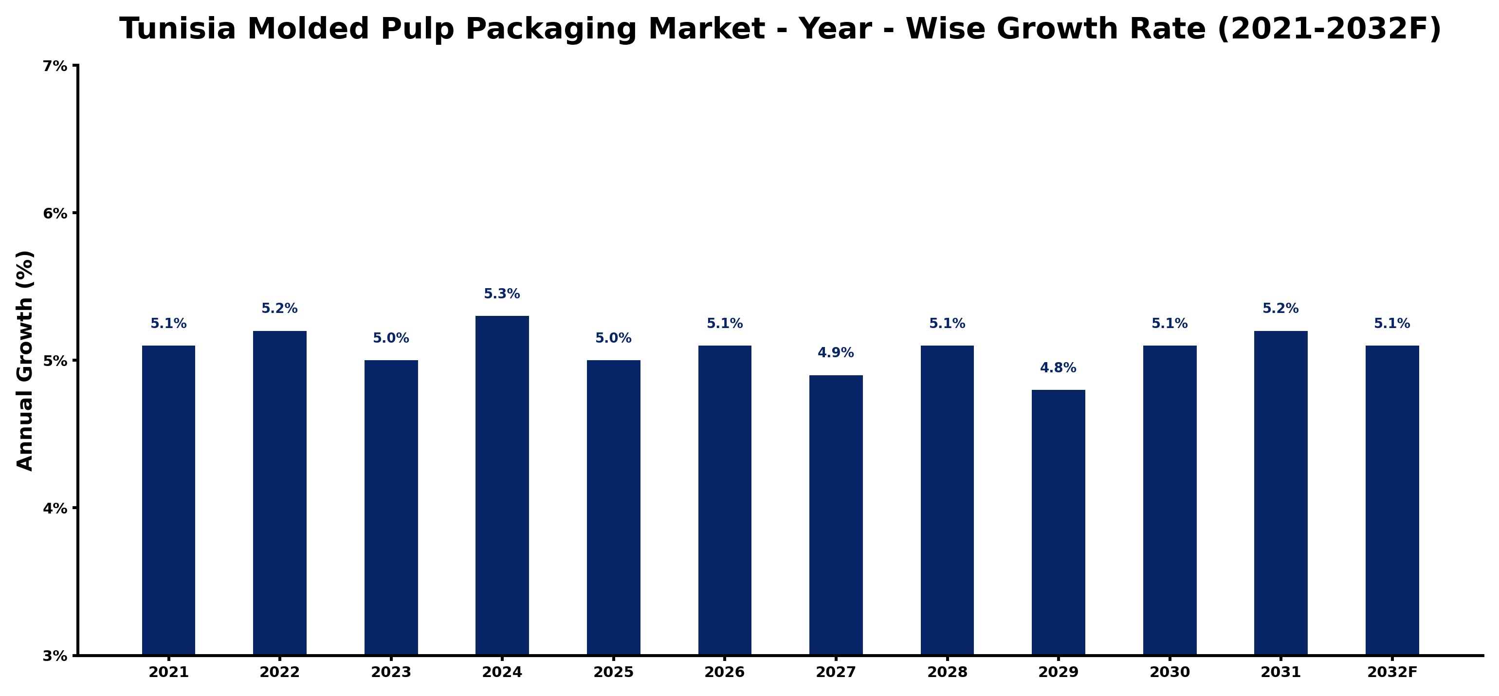 Tunisia Molded Pulp Packaging Market Year-wise Growth Rate and Key Drivers