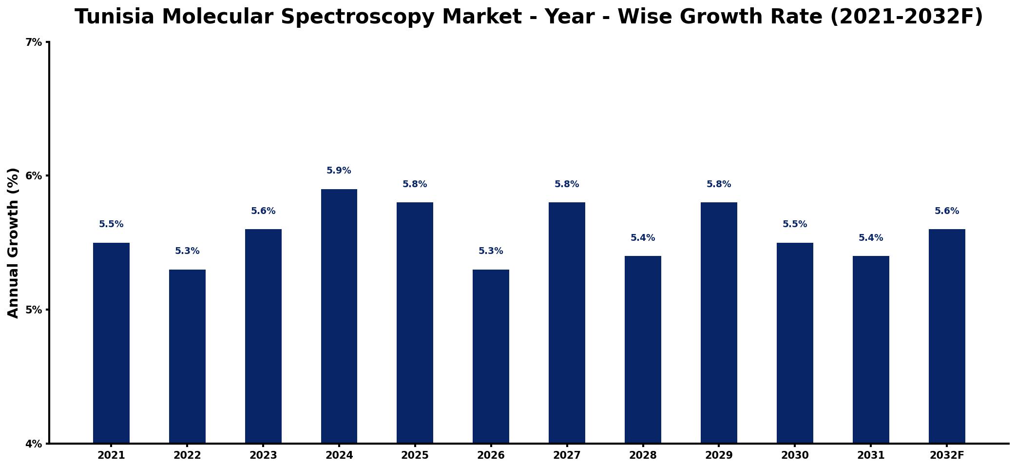 Tunisia Molecular Spectroscopy Market Year-wise Growth Rate and Key Drivers