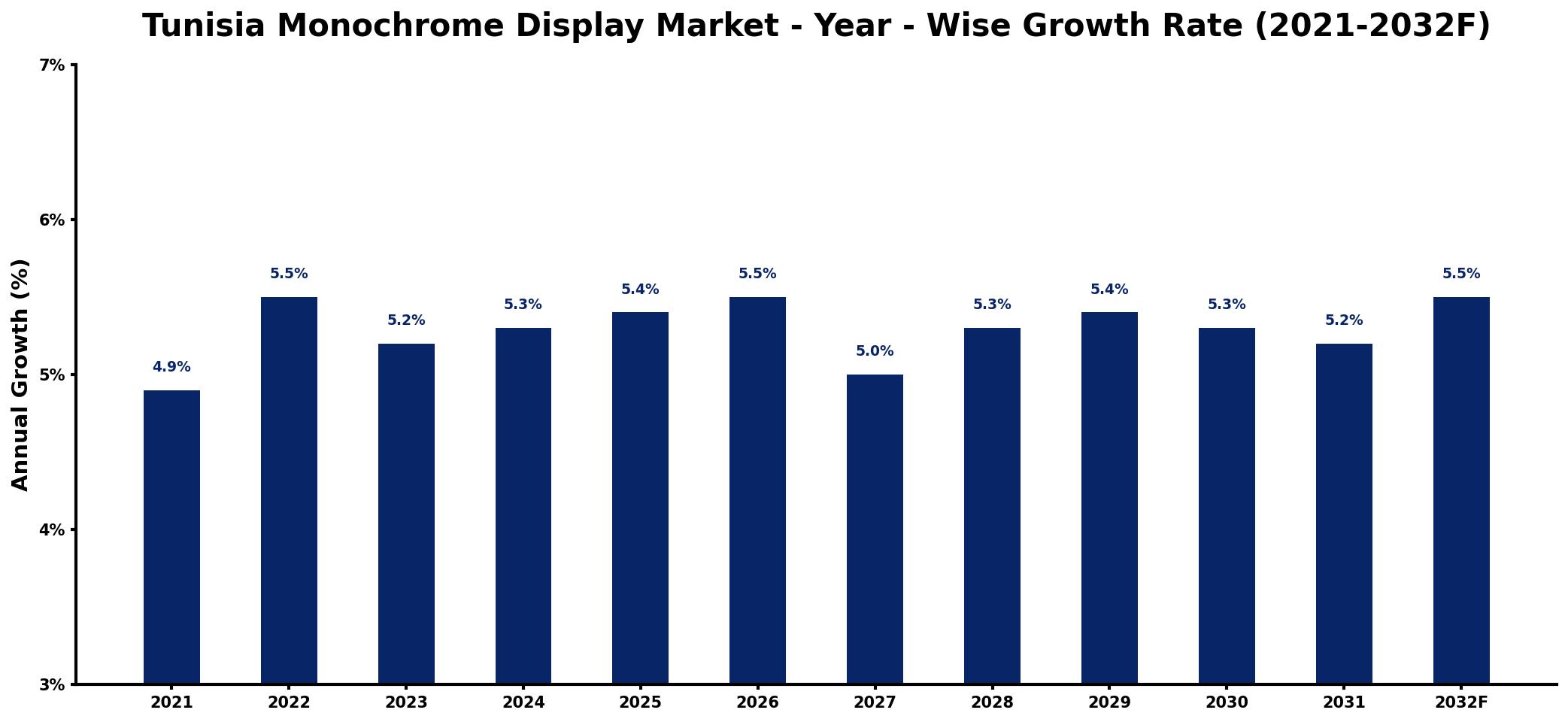 Tunisia Monochrome Display Market Year-wise Growth Rate and Key Drivers
