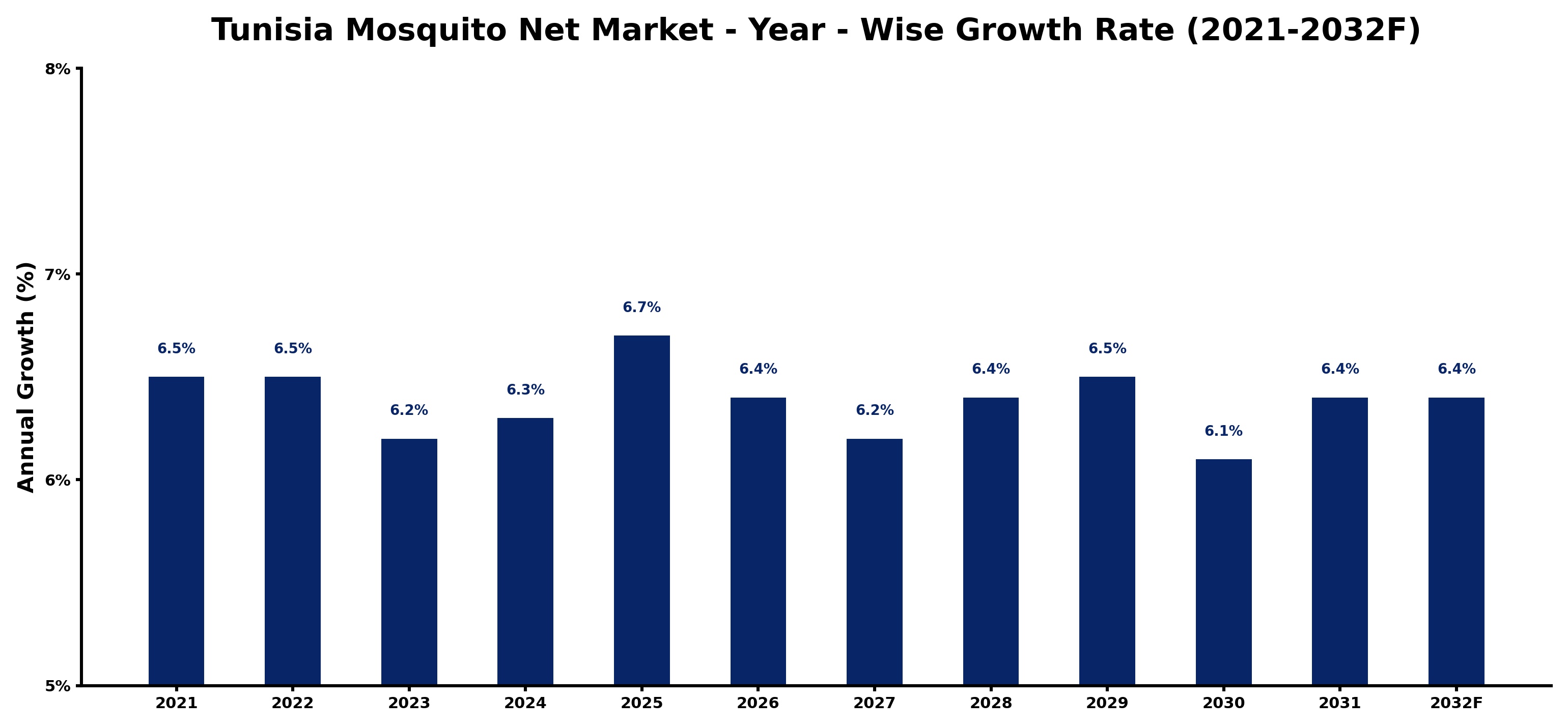Tunisia Mosquito Net Market Year-wise Growth Rate and Key Drivers