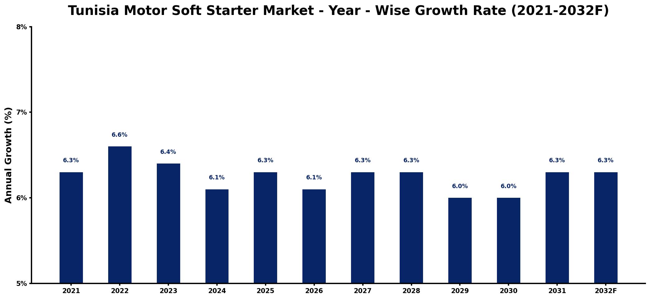 Tunisia Motor Soft Starter Market Year-wise Growth Rate and Key Drivers