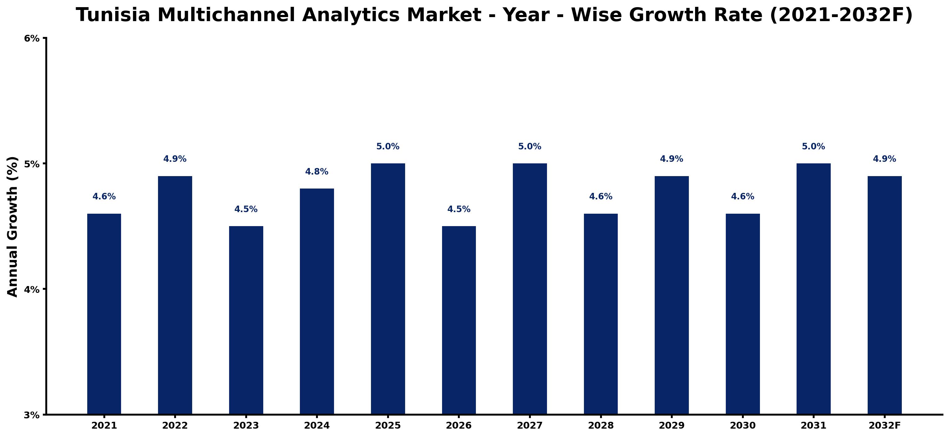 Tunisia Multichannel Analytics Market Year-wise Growth Rate and Key Drivers