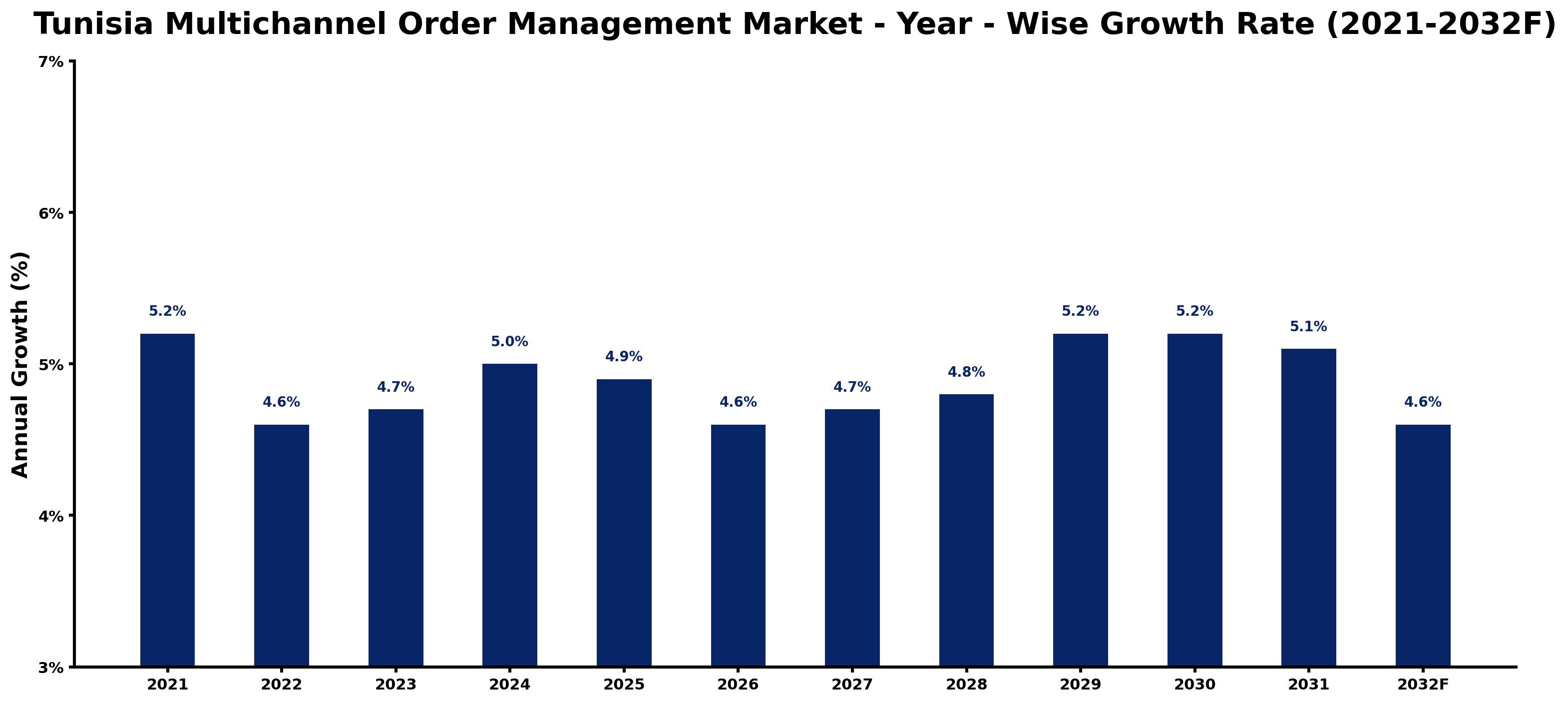 Tunisia Multichannel Order Management Market Year-wise Growth Rate and Key Drivers