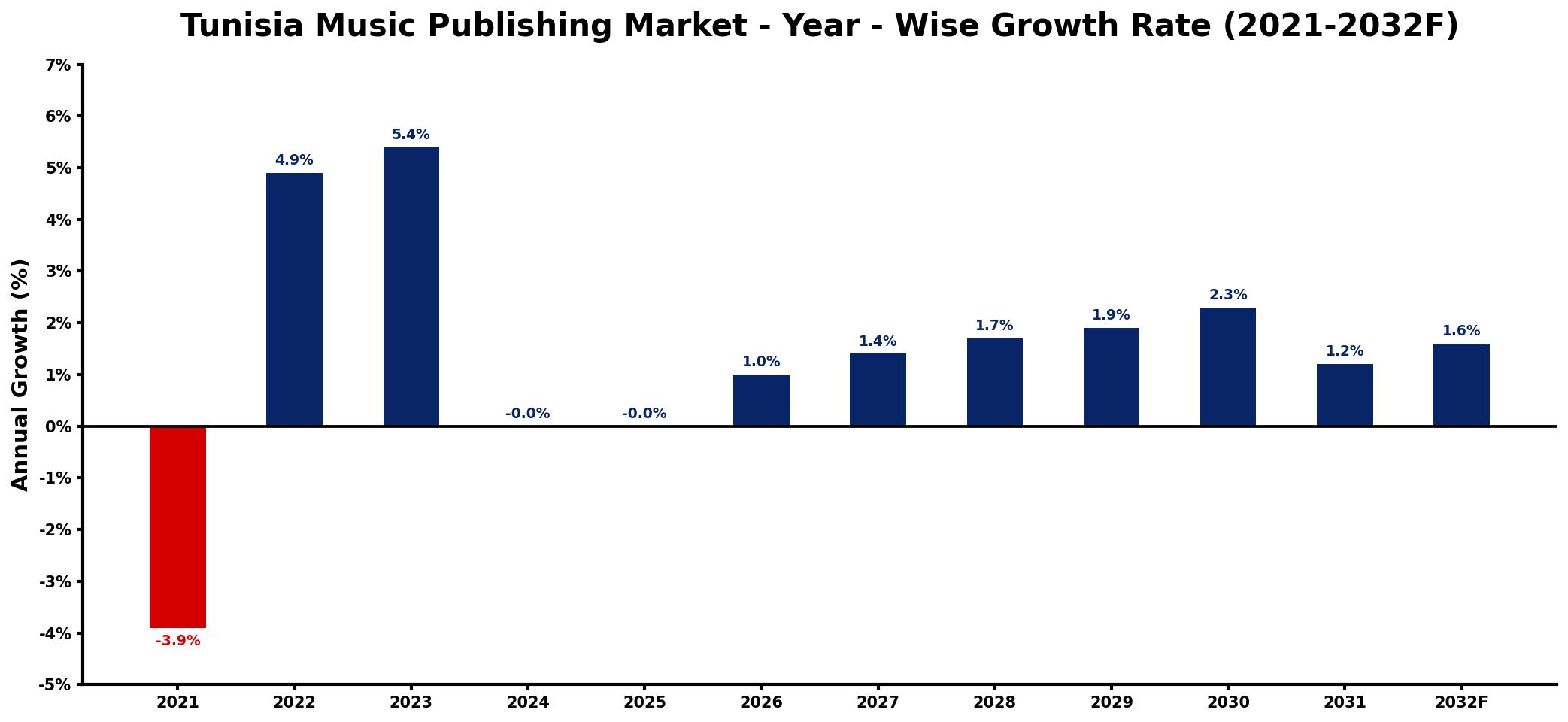 Tunisia Music Publishing Market Year-wise Growth Rate and Key Drivers