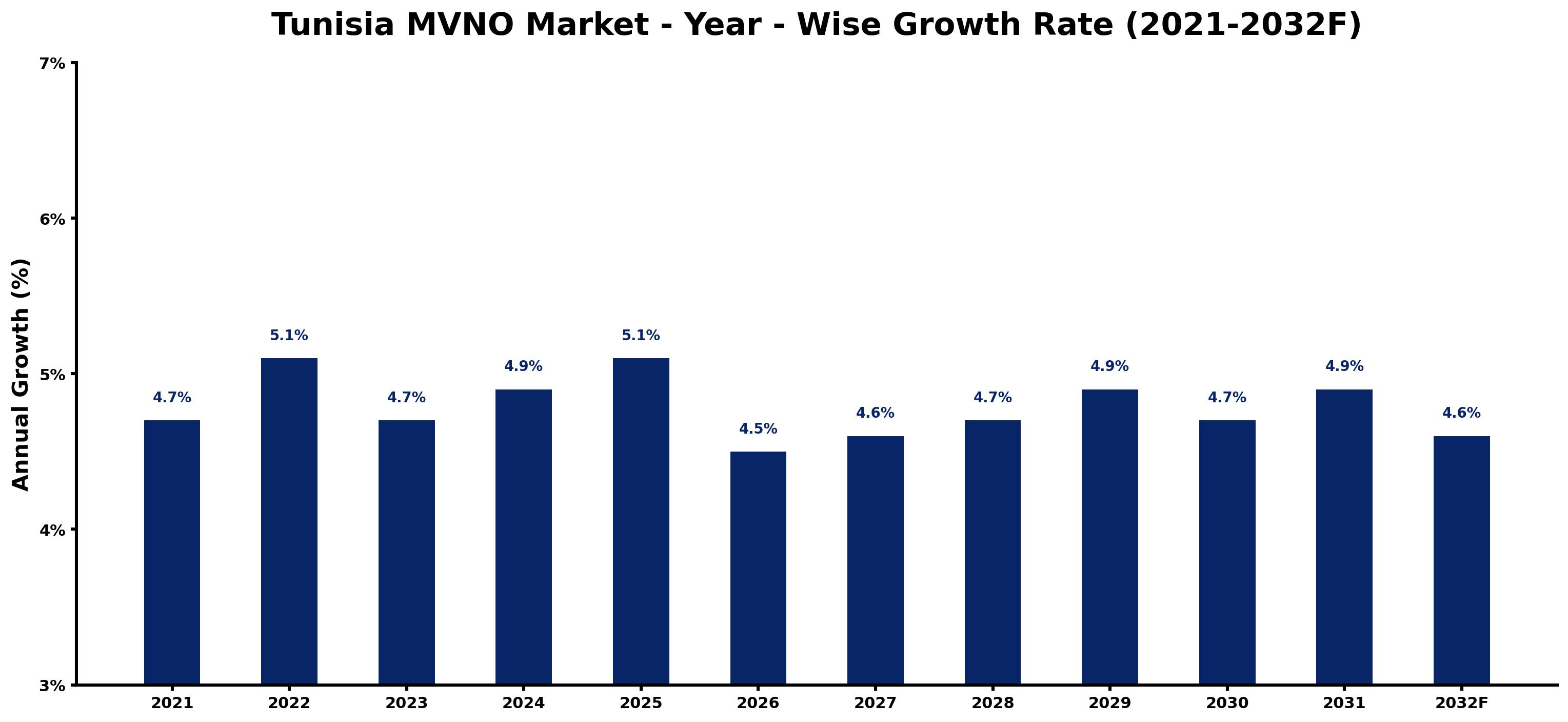 Tunisia MVNO Market Year-wise Growth Rate and Key Drivers