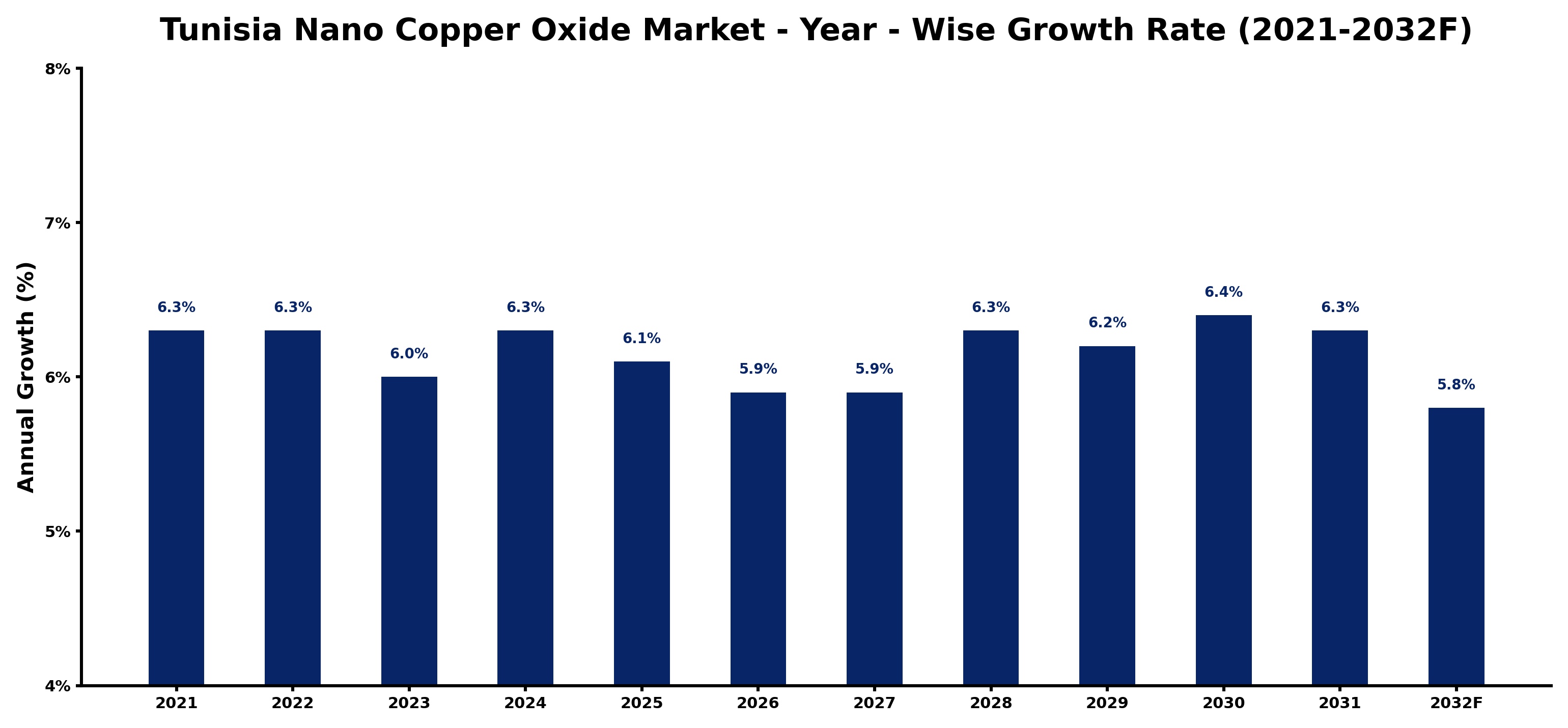 Tunisia Nano Copper Oxide Market Year-wise Growth Rate and Key Drivers