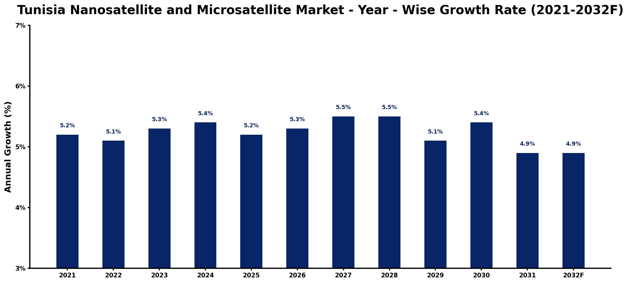 Tunisia Nanosatellite and Microsatellite Market Year-wise Growth Rate and Key Drivers