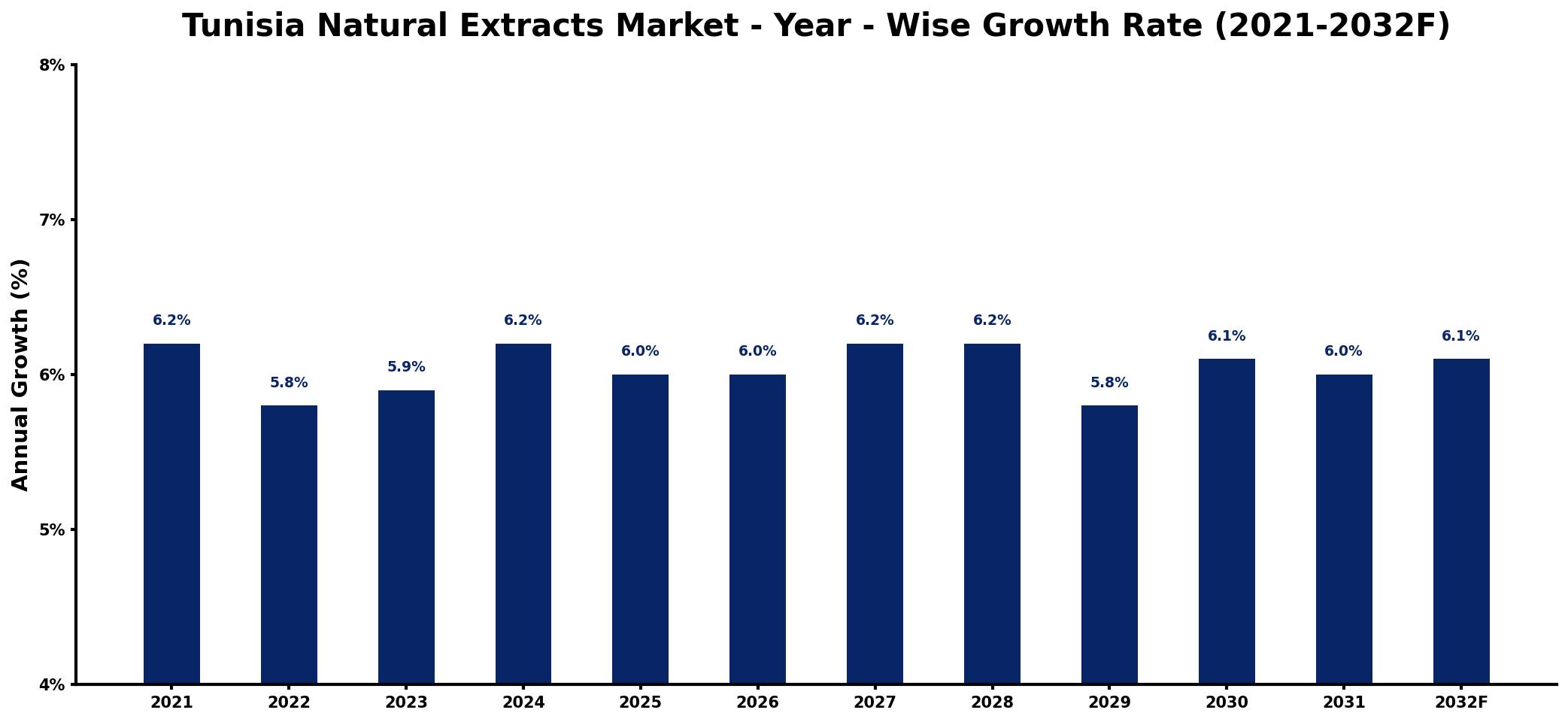 Tunisia Natural Extracts Market Year-wise Growth Rate and Key Drivers