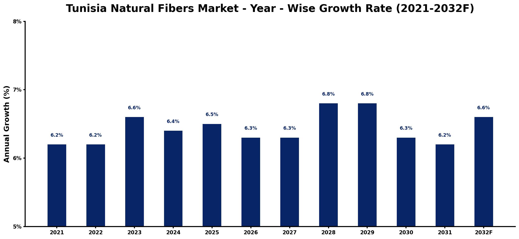 Tunisia Natural Fibers Market Year-wise Growth Rate and Key Drivers