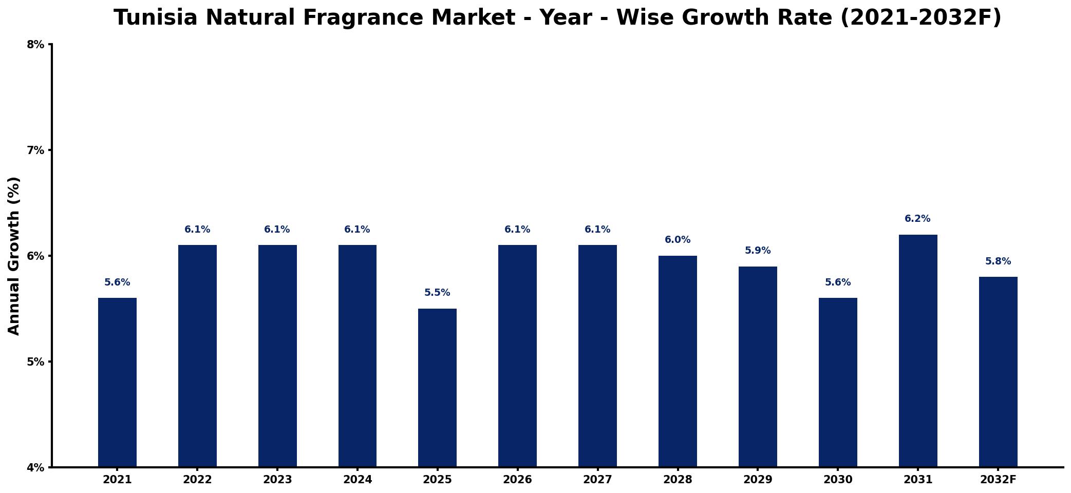 Tunisia Natural Fragrance Market Year-wise Growth Rate and Key Drivers