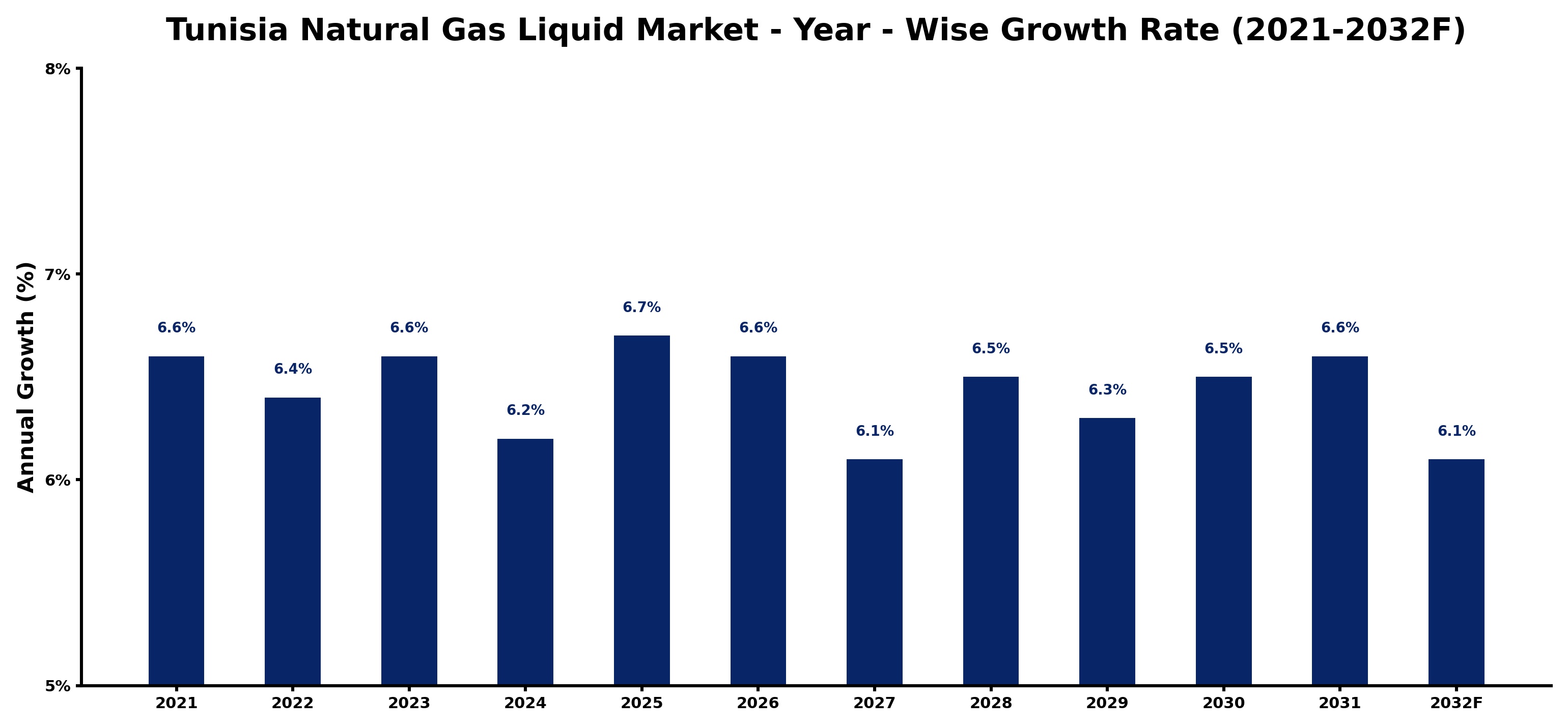 Tunisia Natural Gas Liquid Market Year-wise Growth Rate and Key Drivers