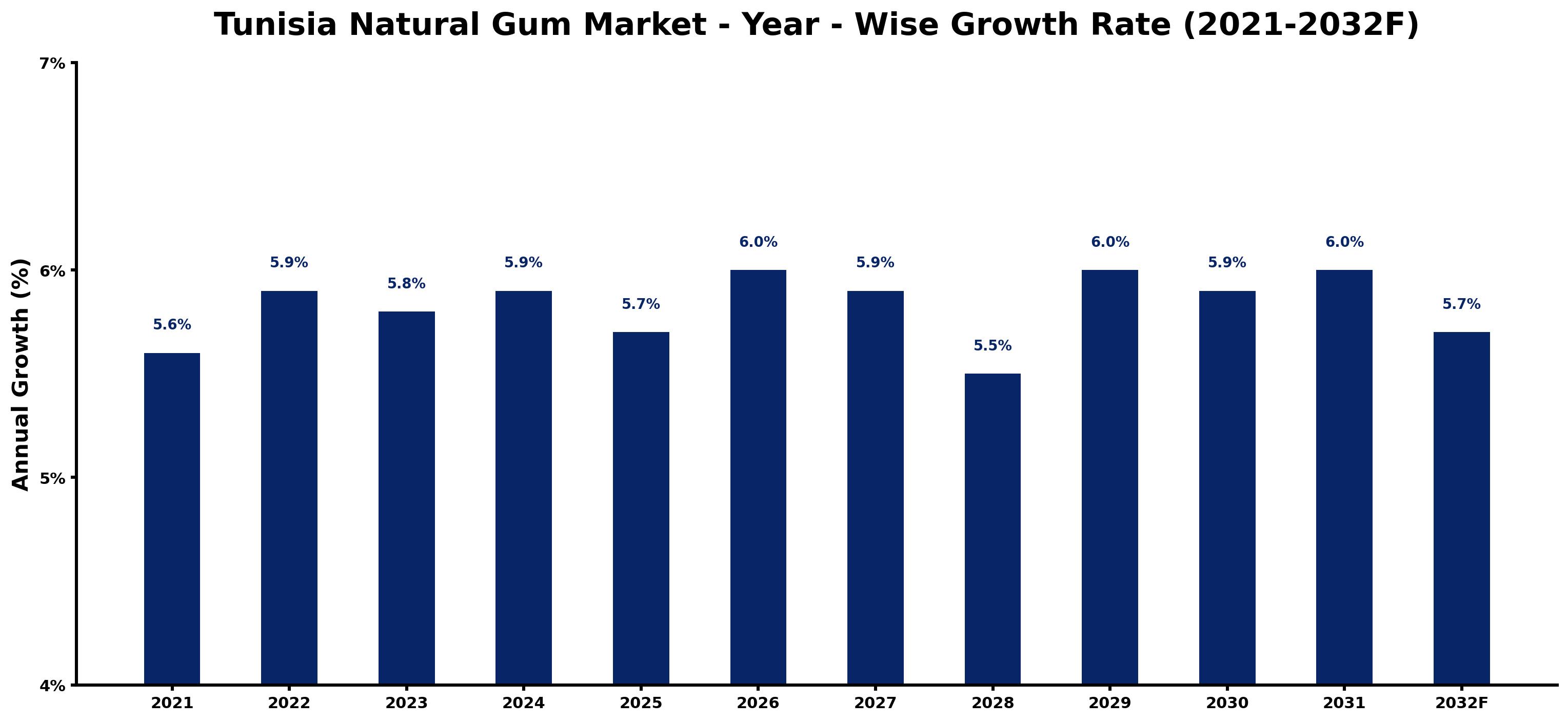 Tunisia Natural Gum Market Year-wise Growth Rate and Key Drivers