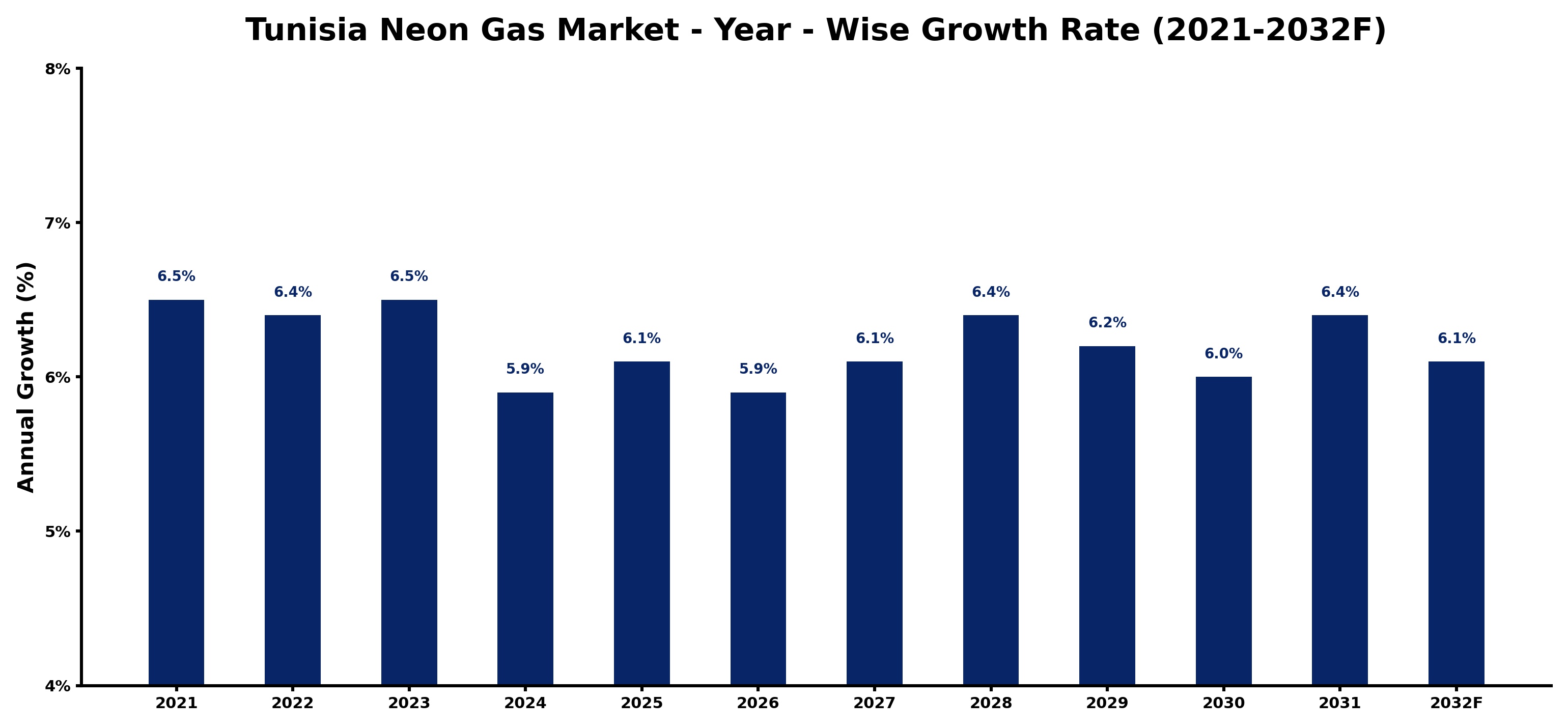 Tunisia Neon Gas Market Year-wise Growth Rate and Key Drivers