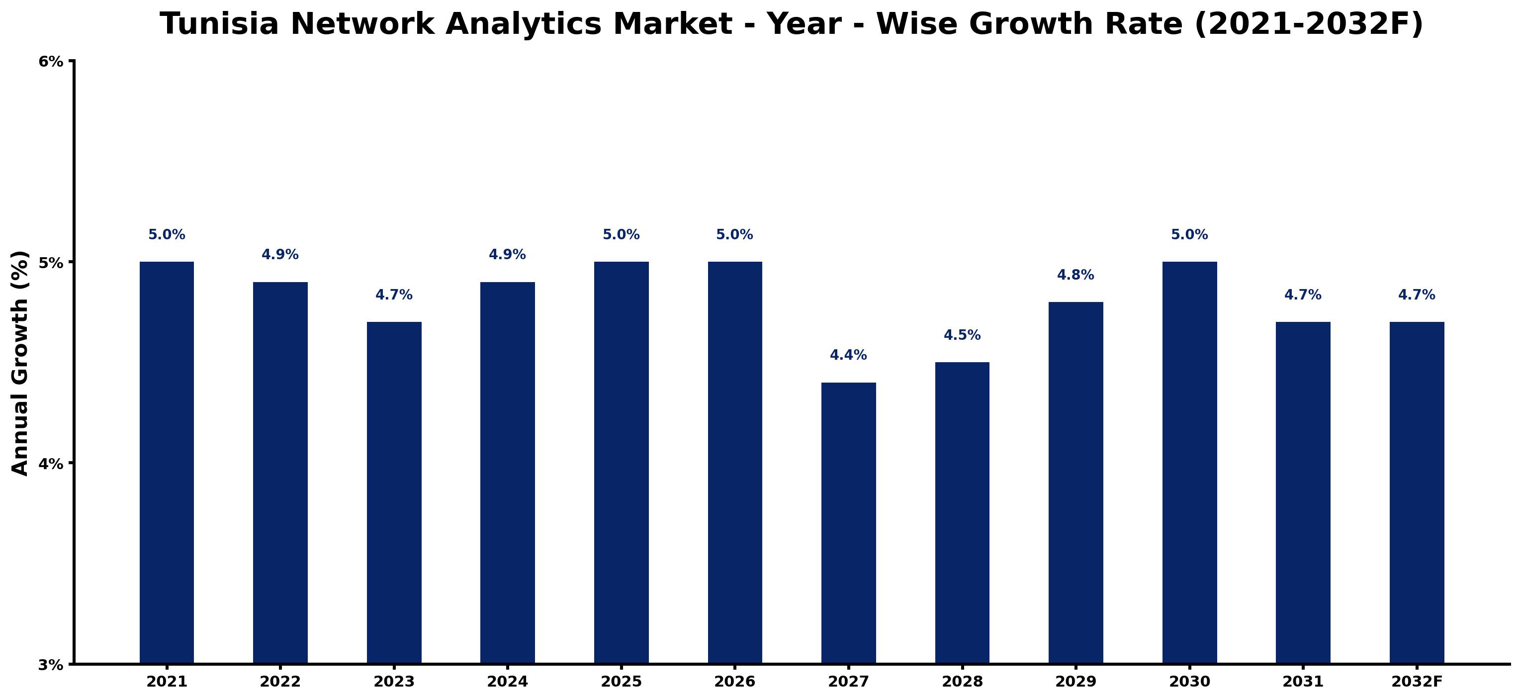 Tunisia Network Analytics Market Year-wise Growth Rate and Key Drivers