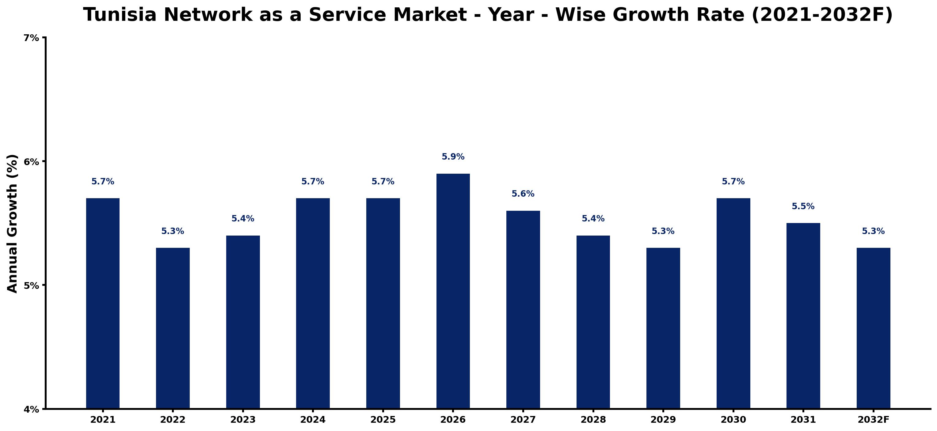 Tunisia Network as a Service Market Year-wise Growth Rate and Key Drivers