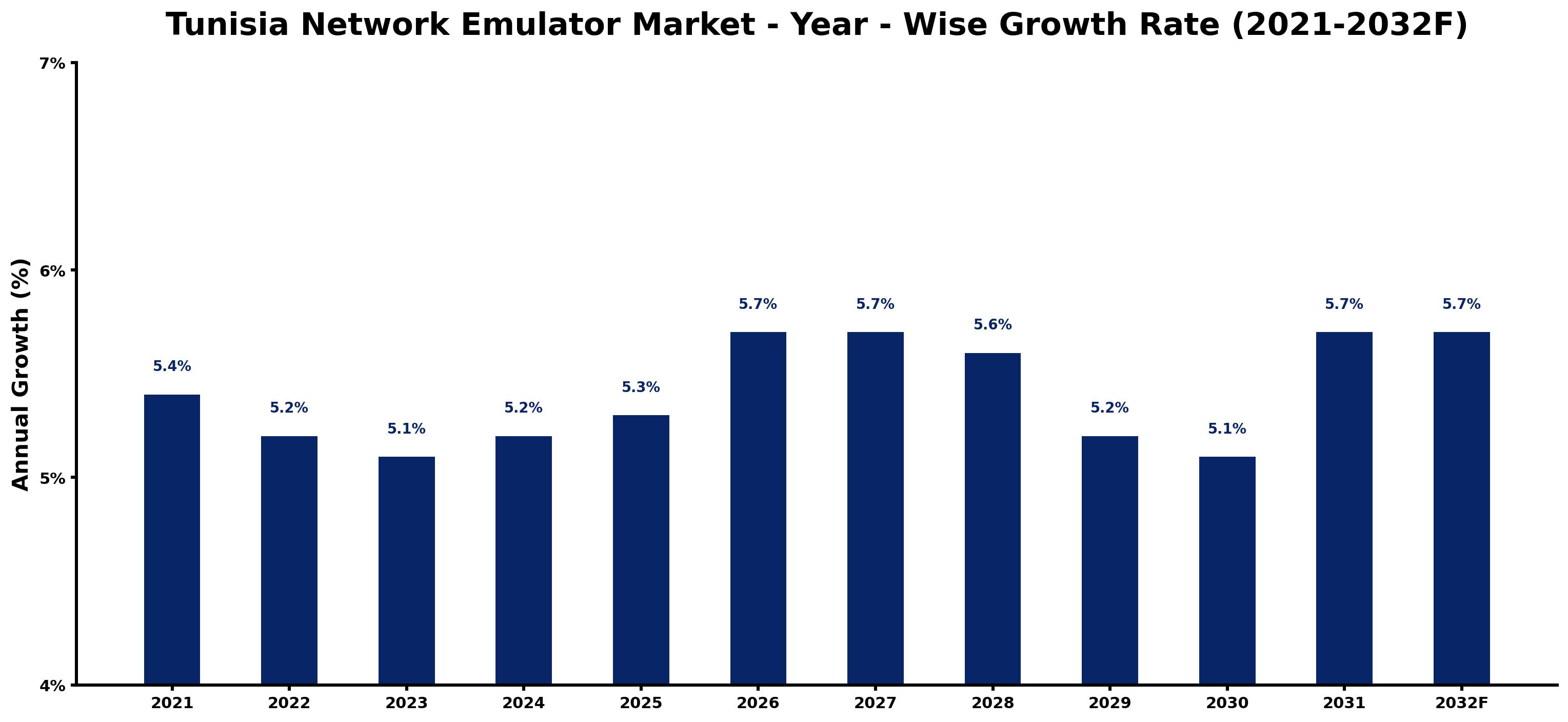 Tunisia Network Emulator Market Year-wise Growth Rate and Key Drivers