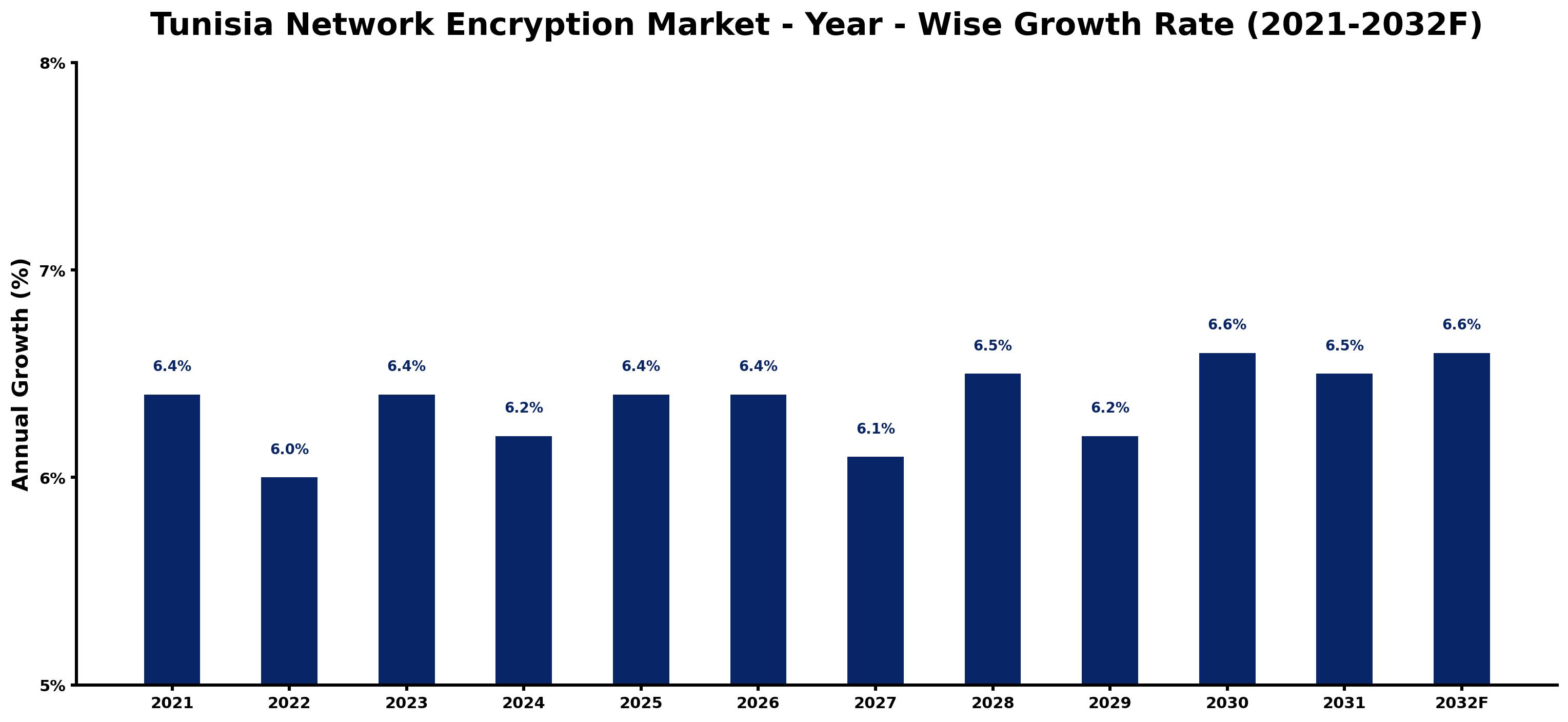 Tunisia Network Encryption Market Year-wise Growth Rate and Key Drivers