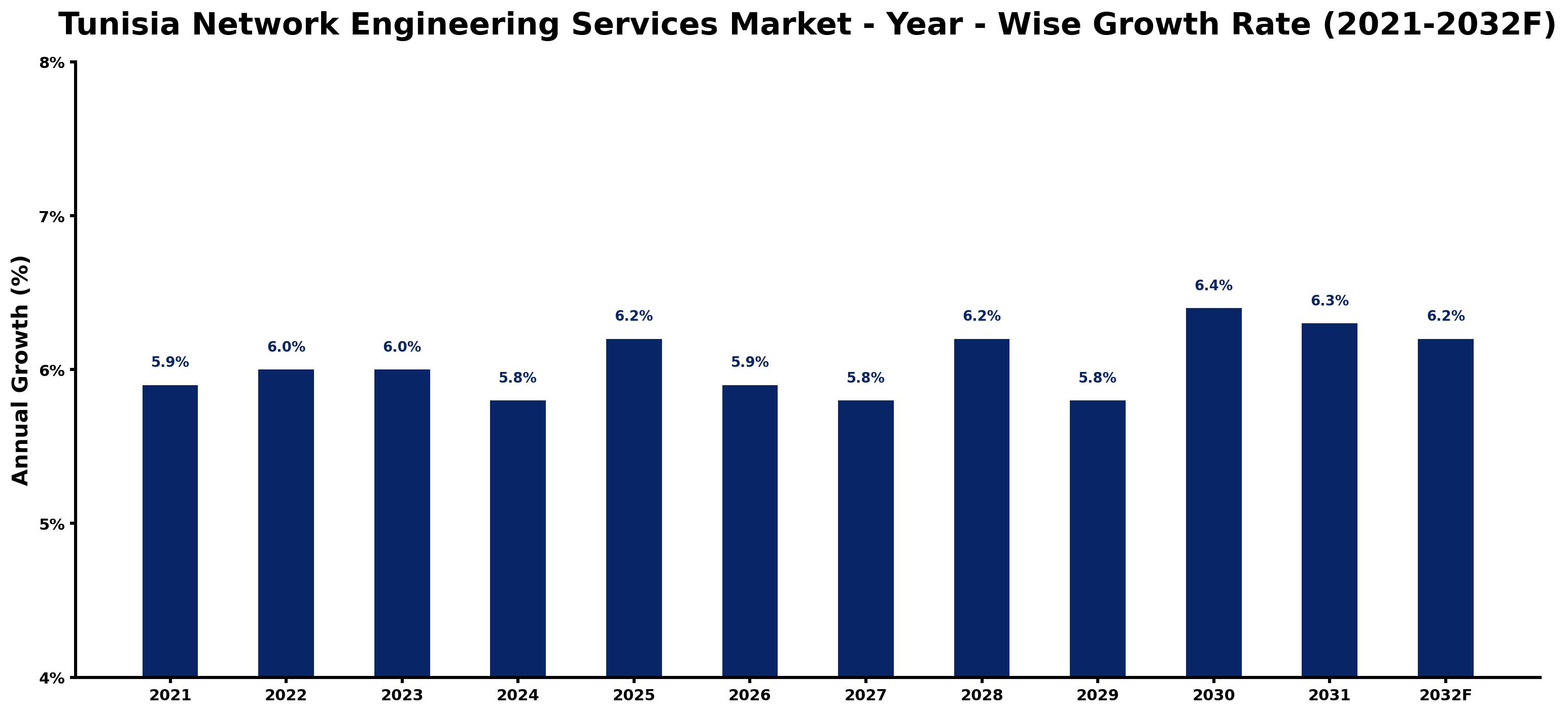 Tunisia Network Engineering Services Market Year-wise Growth Rate and Key Drivers