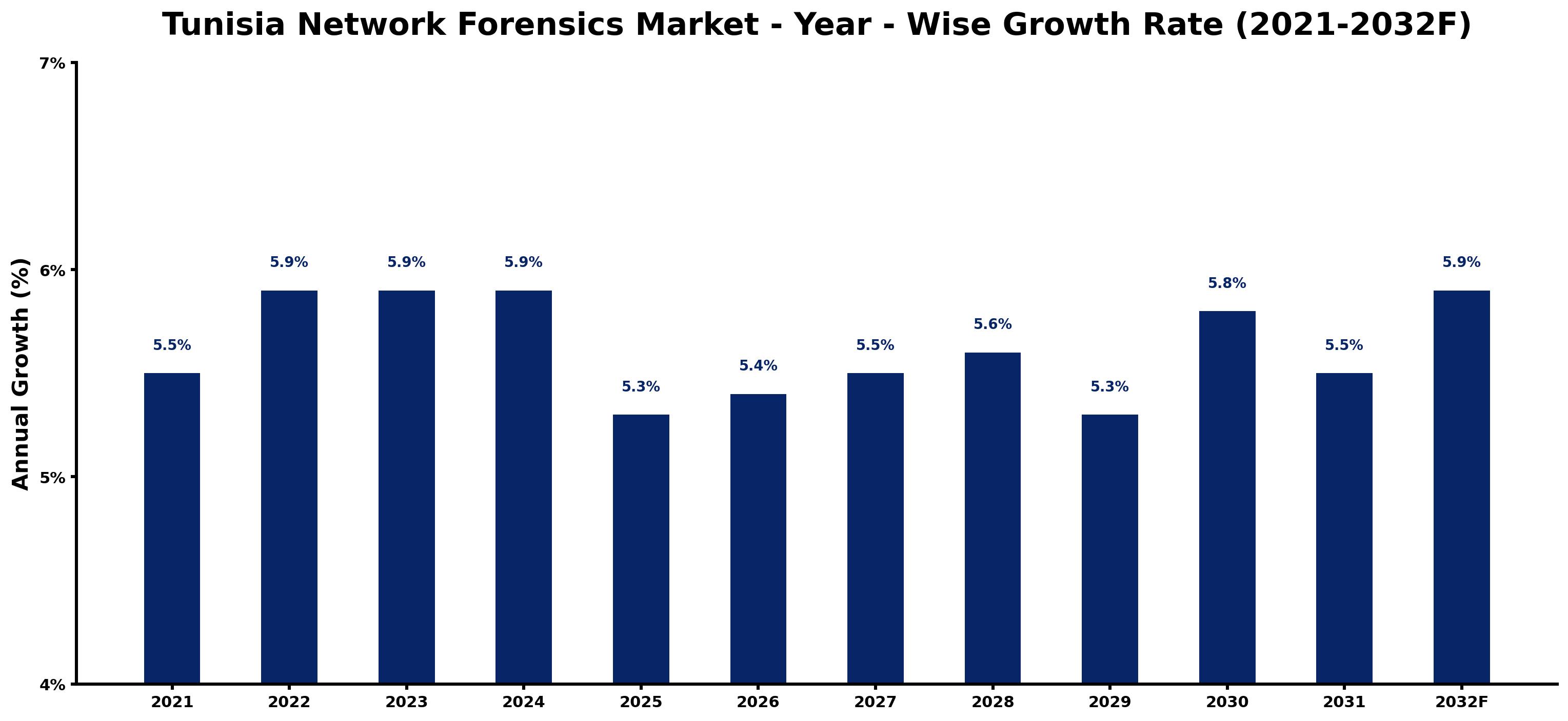 Tunisia Network Forensics Market Year-wise Growth Rate and Key Drivers