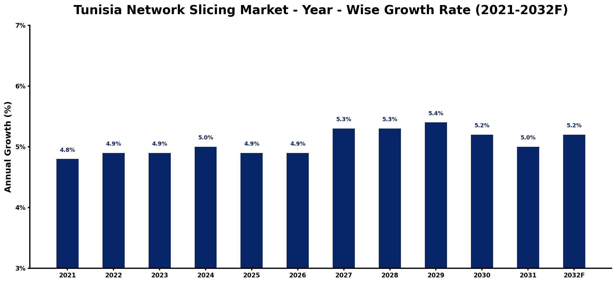 Tunisia Network Slicing Market Year-wise Growth Rate and Key Drivers
