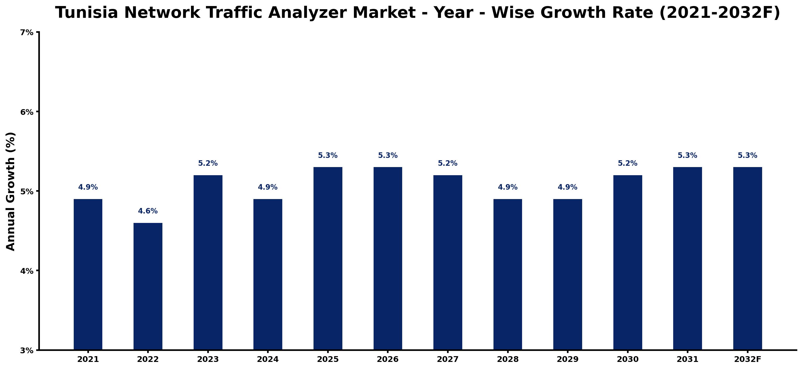 Tunisia Network Traffic Analyzer Market Year-wise Growth Rate and Key Drivers