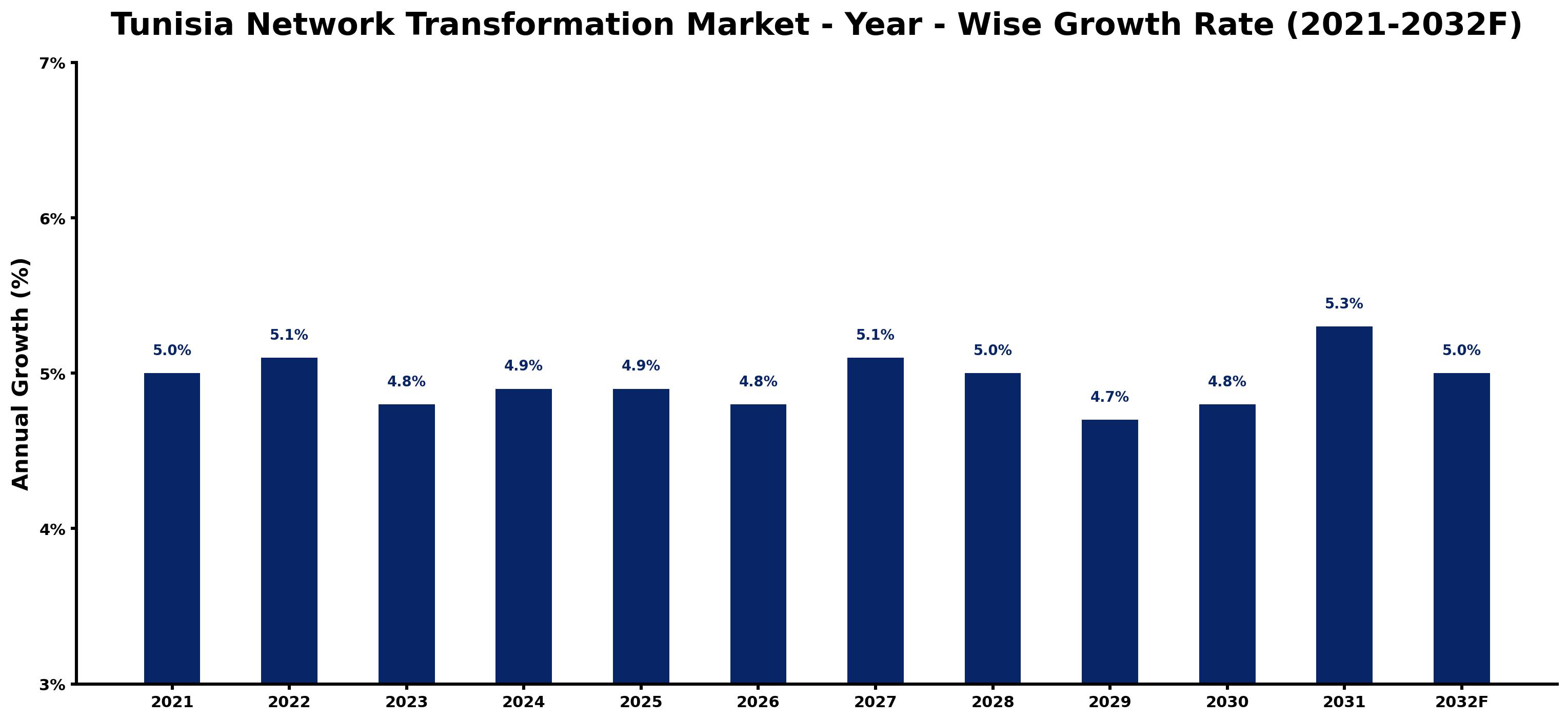 Tunisia Network Transformation Market Year-wise Growth Rate and Key Drivers